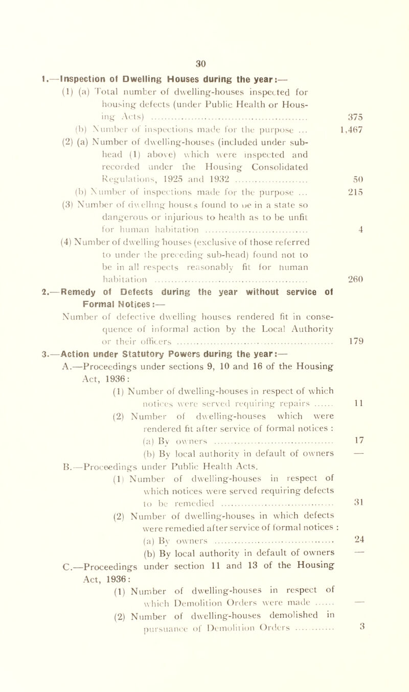 1.—Inspection of Dwelling Houses during the year:— (1) (a) Total number of dwelling-houses inspected for housing defects (under Public Health or Hous- ing Acts) 375 (b) Number ol inspections made for the purpose ... 1,467 (2) (a) Number of dwelling-houses (included under sub- head (1) above) which were inspected and recorded under the Housing Consolidated Regulations, 1925 and 1932 50 (b) Number of inspections made for the purpose ... 215 (3) Number of dwelling houses found to oe in a state so dangerous or injurious to health as to be unfit tor human habitation 4 (4) Number of dwelling houses (exclusive of those referred to under the preceding sub-head) found not to be in all respects reasonably fit for Human habitation 260 2. —Remedy of Defects during the year without service of Formal Notices:— Number of defective dwelling houses rendered fit in conse- quence of informal action by the Local Authority or their officers 179 3. —Action under Statutory Powers during the year:— A. —Proceedings under sections 9, 10 and 16 of the Housing Act, 1936: (1) Number of dwelling-houses in respect of which notices were served requiring repairs 11 (2) Number of dwelling-houses which were rendered fit after service of formal notices : (a) By owners 17 (b) By local authority in default of owners — B. —Proceedings under Public Health Acts. (1) Number of dwelling-houses in respect of which notices were served requiring defects to be remedied 31 (2) Number of dwelling-houses in which defects were remedied after service of formal notices : (a) Bv owners 24 (b) By local authority in default of owners — C. —Proceedings under section 11 and 13 of the Housing Act, 1936: (1) Number of dwelling-houses in respect of which Demolition Orders were made (2) Number of dwelling-houses demolished in pursuance ol Demolition Orders 3