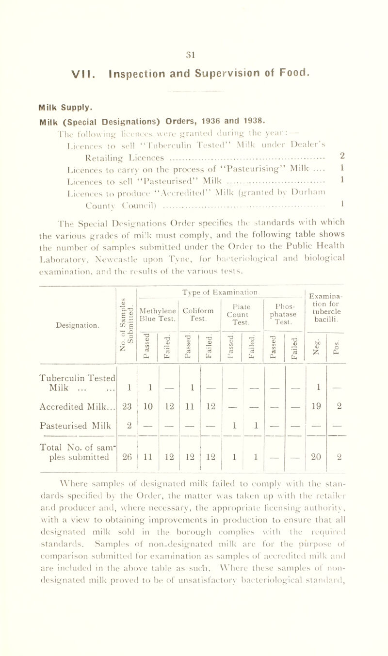 VII. Inspection and Supervision of Food. Milk Supply. Milk (Special Designations) Orders, 1936 and 1938. 1'lic following' licences wort1 granted during' the yeai : Licences to soil “Tuberculin Tested” Milk under Dealer’s Retailing Licences 2 Licences to carry on the process of “Pasteurising” Milk .... 1 Licences to sell “Pasteurised” Milk 1 Licences to produce “ Accredited” Milk (granted b\ Durham Countv Council) * The Special Designations Order specifies the Mandards with which the various grades of milk must comply, and the following table shows the number of samples submitted under the Order to the Public Health Laboratory, Newcastle upon Tyne, for bacteriological and biological examination, and the results of the various tests. Type of Examination E x a m i n a Designation. f Samples >mitted. Methylene Blue Test. Coliform Test. Plate Count Test. Phos- phatase Test. tion for tubercle bacilli No. o Sub P assed Failed. Passed. Failed. Passed. Failed. Passed Failed he a; £ C/5 O r> Tuberculin Tested Milk 1 1 1 l Accredited Milk... 23 10 12 11 12 — — — — 19 2 Pasteurised Milk 2 — — — — 1 1 — — — — Total No. of sam pies submitted 2G 11 12 12 12 1 1 — 20 2 Where samples of designated milk failed to complv wit'll the stan- dards specified by the Order, the matter was taken up with the retailer and producer and, where necessary, the appropriate licensing authority, with a view to obtaining improvements in production to ensure that all designated milk sold in the borough complies with the required standards. Samples of non.designated milk are for the purpose of comparison submitted for examination as samples of accredited milk and are included in the above table as such. Where these samples of non- designated milk proved to be of unsatisfactory bacteriological standard,