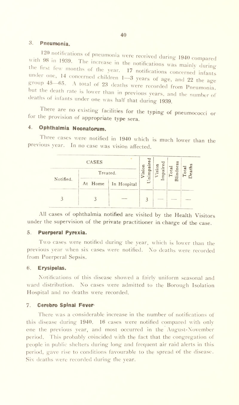 3. Pneumonia. 1-0 notifications of pneumonia with 98 in 1989. a were received during- 1940 compared . -h vuiii I ... 'n';rea-se in the notifications was mainly .luring W Ins, few months o[ ,1,e year. 17 notifications concerned infants “ er ‘4 ceneerned children 1-3 years of age, and 22 the age h , r ,0li 23 ,ICiUhS wcre corde,! from Pnenmonfa. id he death rate ,s lower than in previous years, and the number of flcaths ol infants under one was half that during 1939. I here are no existing facilities for the typing of pneumococci or lot the provision oi appropriate type sera. 4. Ophthalmia Neonatorum. Three cases were notified in 1940 which is much lower than the previous year. In no case was vision affected. CASES Vision limpaired Vision mpaired Total lindness Notified. Treated. At Home In Hospital D C2 3 3 — 3 — All cases of ophthalmia notified are visited by the Health Visitors under the supervision of the private practitioner in charge of the case. 5. Puerperal Pyrexia. Two cases were notified during the year, which is lower than the previous year when six cases were notified. Xu deaths were recorded from Puerperal Sepsis. 6. Erysipelas. Notifications ol this disease showed a fairly uniform seasonal and ward distribution. No cases were admitted to the Borough Isolation Hospital and no deaths wrere recorded. 7. Cerebro Spinal Fever There was a considerable increase in the number of notifications ol this disease during 1940. 16 cases were notified compared with only one the previous year, and most occurred in the August-November period. Phis probably coincided with the fact that the congregation of people in public shelters during long and frequent air raid alerts in this period, gave rise to conditions favourable to the spread of the disease. Six deaths were recorded during the year.