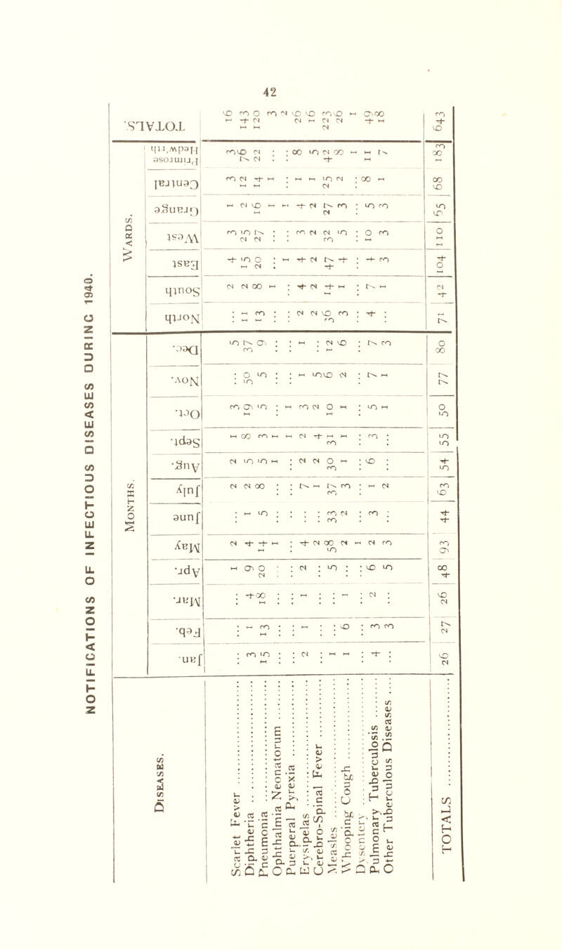 NOTIFICATIONS OF INFECTIOUS DISEASES DURING 1940. '.STVIOT VO ^ o co ~4 vO vO roo »-« O'* 00 ^ ~i- <N (S h (N (S -f- ^ *-• *-h 04 C/5 Q a K> qU.Mp^H 9SOJUilJ(] |T3J)U93 9$UUJ[} 1S3M1 1SB3 Minos MiJON rO COO 04 : oo *n 05 CO - *—* r ^ CO 04 . -i- ro 04 ^ hh • *-H H, >n 04 00 oo 04 O H OMO H t-i 04 t'- m LO co uo 04 vO ro 'O tN • • CO 04 04 ‘O o CO o 04 'N CO »—t *“1 -t- Lo o : >- -+- 04 • W- co '*+’ ~ 04 . o —“1 <N N 00 >- : ■'t- 04 -h >h • _ 01 • • —< CO • • 04 04 VO co • ■*$• ’ rn CO VO H 2 O ■asa AON ■PO C/5 tri C/5 2 c/3 lo O'* ro cs o • NO O VO <n co O'* 'O invo d CO 04 O h 05 £ 03 CC ^ *u c 05 C 05 E 3 u 0 •*-» 03 c 0 X QJ <L5 Z u aj Oh | 15 cS u QJ o: Cl u -C 3 J3 5 CC CL 05 -J: ^ cn 5 £ O a. u 05 > 0^ Uh c *Q- 8K> 05 O 9-i CA (L) U i_ aj W U tf 6 u b£ c 'a o c C V -c * </) (U (/; as I/) U *5 .£ •SO 3 ^ v- 3 05 O la 5 H a; ►..C ' « 3 c r- o v- C 4) — .c >. 3 *- 2(XO i) o 00 o u) •4das *-* CO cnH *-h 04 CO • ro : in in •Sny 04 LO 'JO H : ^ 04 O H rO : : '*+- «n ■—i c *■< 04 04 oo ; : ^ ~ CO CO : ~ 04 CO vO aunf in ; : ; • ro 04 I co : ^ ; 44 01 ■*+■ -+■ ; 04 00 04 h >n 01 ro CO •jdy -* CT* o 04 : ^ : ^ : : vo in 00 • -i-ao : : ~ : : ” : n : MM *-• ro : : - : : ; co co Lz u>:[ co lO ; : ^ : « « I I vO ! 04 TOTALS