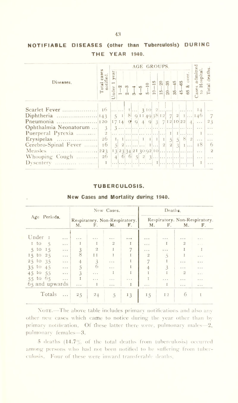 NOTIFIABLE DISEASES (oth«r than Tuberculosis) DURING THE YEAR 1940. Disenses. t/i 2 o o c H Scarlet Fever Diphtheria Pneumonia Ophthalmia Neonatorum ... Puerperal Pyrexia Erysipelas Cerebro-Spinal Fever Measles \\ hooping Cough Dysentery 16 143 1 20 3 2 26 16 223 26 AGK GROUPS. u 03 u <V <V >> > in 0 ID ID ID O 0 ^ CM CO ^ CD _ u N co tfl 7 1 | 1 T * a; III' 1 1 -a 1 0 ID O ID ID ID 1 c cm cd ' »—' Cl CO ’t ^ D <TJ C TD 1c o H 5 11 8 '7 >4 91 3 ••• % '3 23 4! 6 33 6 .. 310 q 11 49 9! 4 9 21 3092 10 2 31 • 1 1 3 2 .. 14 .. 146 1 18 7 23 6 2 TUBERCULOSIS. New Cases and Mortality during 1940. Age Periods. New Cases. Deaths. Respiratory. Non-Respiratory. Respiratory. Non-Respiratory. M. F. M. F. M. F. M. F. Under 1 1 to 5 I 1 2 I I 2 5 10 15 3 2 I 7 I I 15 to 25 8 I I I 1 2 5 I 25 {o 35 4 3 1 7 1 35 to 45 5 6 1 4 3 ... 45 to 55 3 I 1 1 1 2 55 to 65 65 and upwards 1 1 1 1 1 Totals 25 24 5 13 15 12 6 1 Note.— The above table includes primary notifications and also an\ other new cases which came to notice during' the year other than bv primary notification. Of these latter there were, pulmonary males—2, pulmonary females—3. 5 deaths (14.7% of the total deaths from tuberculosis) occurred among- persons who had not been notified to be suffering' from tuber- culosis. Four of these were inward transferable deaths.