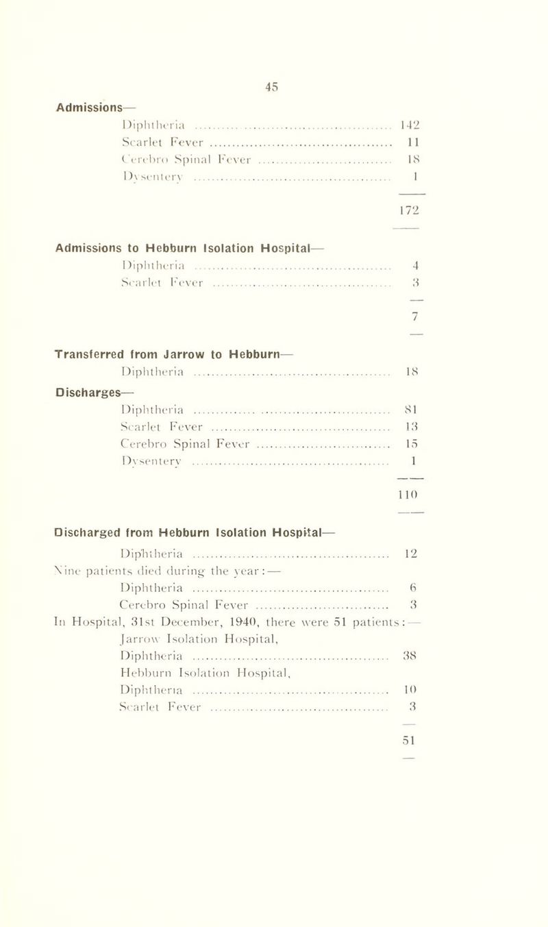 Admissions— Diphtheria 142 Scarlet Fever 11 Cerebro Spinal h'cver IS Dysentery 1 172 Admissions to Hebburn Isolation Hospital— Diphtheria 4 Scarlet Fever 3 7 Transferred from Jarrow to Hebburn— Diphtheria IS Discharges— Diphtheria 81 Scarlet Fever 13 Cerebro Spinal Fever 15 Dysentery 1 110 Discharged from Hebburn Isolation Hospital— Diphtheria 12 Nine patients died during the tear: — Diphtheria 6 Cerebro Spinal Fever 3 In Hospital, 31st December, 1940, there were 51 patients: — Jarrow Isolation Hospital, Diphtheria 38 Hebburn Isolation Hospital, Diphtheria 10 Scarlet Fever 3 51