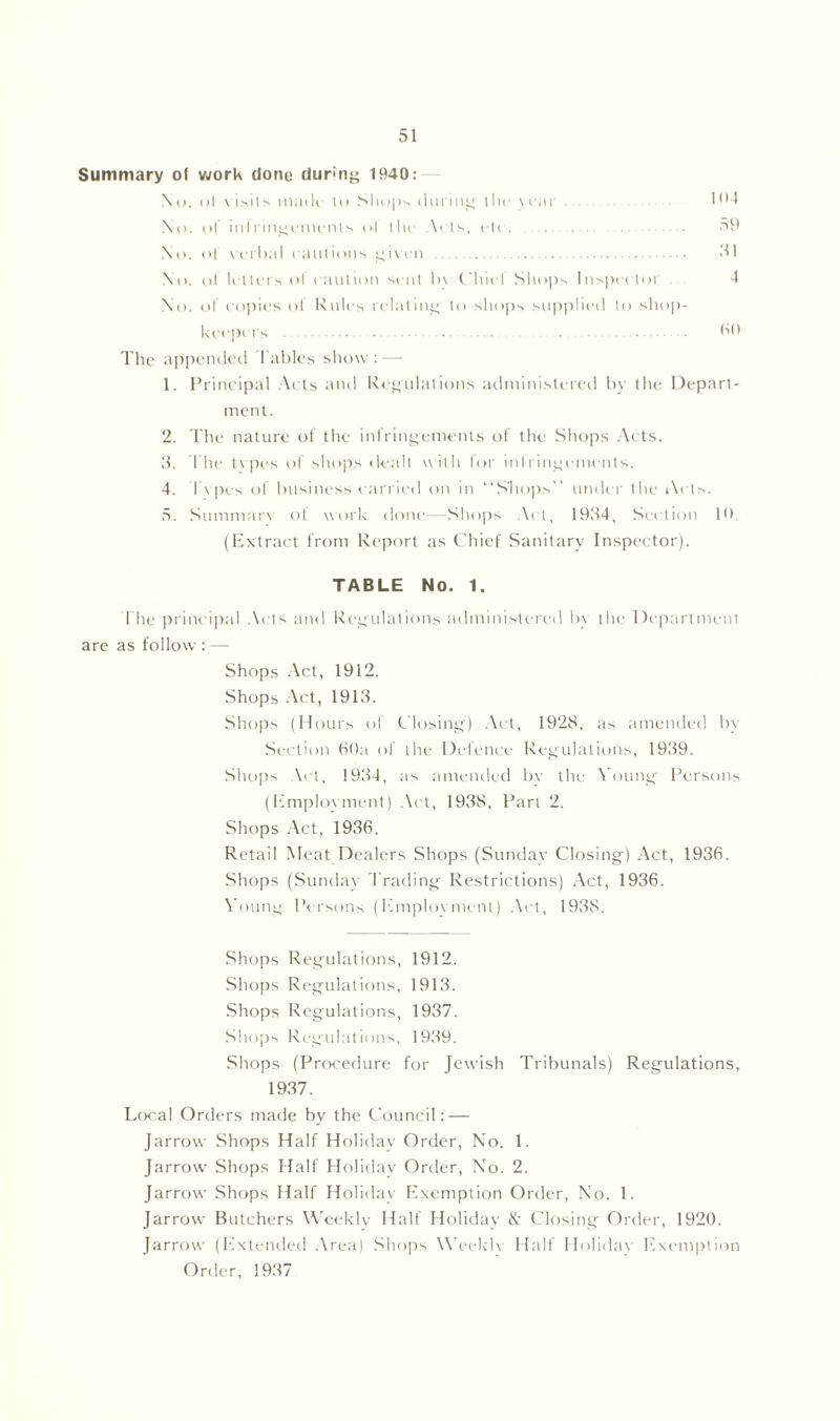 Summary ot work done during 1940: No. ol visits made to Shops during the \ ear 1 I No. of infringements <>l the Arts, etc 59 No. of verbal cautions given 31 No. ol letters of caution sent In Chief Shops Inspector 4 No. of copies of Rules relating to shops supplied to shop- keepers 60 The appended Tables show:-— 1. Principal Acts and Regulations administered by the Depart- ment. 2. The nature of the infringements of the Shops Acts. 3. The tvpcs of shops dealt with for infringements. 4. Tvpcs of business carried on in “Simps” under the Acts. 5. Summarv ol work done—Shops Act, 1934, Section 10. (Extract from Report as Chief Sanitary Inspector). TABLE No. 1. The principal Acts and Regulations administered by the Department are as follow: — Shops Act, 1912. Shops Act, 1913. Shops (Hours of Closing) Act, 1928, as amended by Section 60a ol the Defence Regulations, 1939. Shops Act, 1934, as amended by the Young Persons (Emplovment) Act, 1938, Part 2. Shops Act, 1936. Retail Meat Dealers Shops (Sunday Closing) Act, 1936. Shops (Sunday Trading Restrictions) Act, 1936. Young Persons (Employment) Act, 1938. Shops Regulations, 1912. Shops Regulations, 1913. Shops Regulations, 1937. Shops Regulations, 1939. Shops (Procedure for Jewish Tribunals) Regulations, 1937. Local Orders made by the Council: — Jarrow Shops Half Holiday Order, No. 1. Jarrow Shops Half Holiday Order, No. 2. Jarrow Shops Half Holiday Exemption Order, No. 1. Jarrow Butchers Weekly Half Holiday & Closing Order, 1920. Jarrow (Extended Area) Shops Weekly Half Holiday Exemption Order, 1937