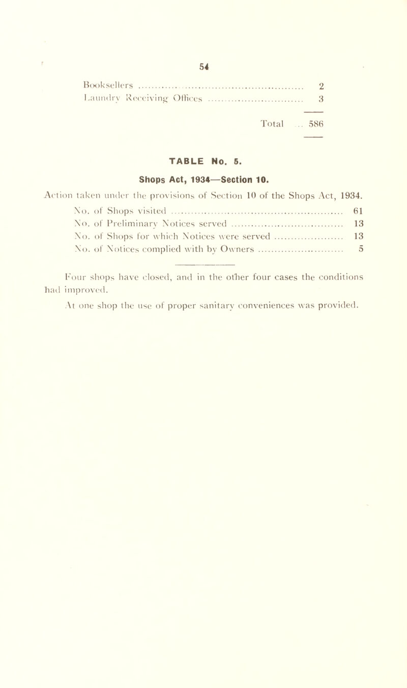 r Booksellers 2 Laundry Receiving- Offices 3 Total .. 586 TABLE No. 5. Shops Act, 1934—Section 10. Action taken under the provisions of Section 10 of the Shops Act, 1934. No. of Shops visited 61 No, of Preliminary Notices served 13 No. of Shops for which Notices were served 13 No. of Notices complied with by Owners 5 Four shops have closed, and in the other four cases the conditions bad improved. At one shop the use of proper sanitary conveniences was provided.