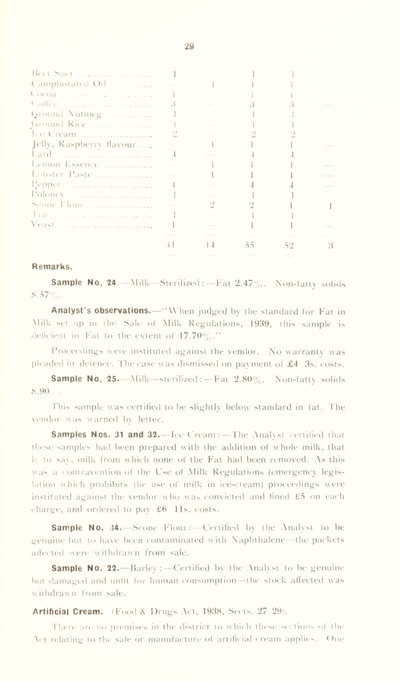 Reel Sllet 1 1 1 Camphorated Oil 1 1 1 Cocoa • . 1 1 i < ollec 3 3 Oround Nutmeg i 1 1 (•round Rice i 1 1 Ice ( ream •) Jelly, Raspberiw flavour .... i i 1 Lard 4 4 4 I.emon I'.ssencc 1 1 I Lobster Paste 1 1 1 I’cppcr 4 4 4 Polonev . 1 I 1 Scone f lour 1 .... 2 2 1 1 1 l «i . . . Ve.'lsl 1 1 1 1 1 1 41 14 55 52 3 Remarks. Sample No. 24.—Milk -Sterilized :—Fat 2.47%. Non-latty solids 8.5 7,,. Analyst’s observations.—“When judged by the standard lor Fat in Milk set up in the Sale ol Milk Regulations, 1939, this sample is deficient in Fat to the extent of 17.70%.“ Proceedings were instituted against the vendor. No warranty was pleaded in deience. The case was dismissed on payment of £4 3s. costs. Sample No. 25.—Milk—sterilized: — Fat 2.80%. .\on-fatt\ solids 8.90 . This sample was certified to be slightly below standard in fat. I'he vendor was warned bv letter. Samples Nos. 31 and 32.—Ice Cream:—The Analyst certified that these samples had been prepared with the addition of whole milk, that i: to say, milk from which none of the Fat had been removed. As this was a contravention of the Use of Milk Regulations (emergency legis- lation which prohibits the use of milk in ice-cream) proceedings were instituted against the vendor who was convicted and fined £5 on each charge, and ordered to pay £8 11s. costs. Sample No. 34. -Scone Flour: -Certified b\ the Analyst to be genuine but to have been contaminated with Naphthalene- the packets aifeeted were withdrawn from sale. Sample No. 22.—Bariev :—Certified bv the Analyst to be genuine but damaged and unfit for human consumption—the stock affected was withdrawn from sale. Artificial Cream. (Food N Drugs Act, 1938, Sects. 27 29). There arc no premises in the district to which these sections ol the Act relating to the sale or manufacture ol artificial cream applies. One