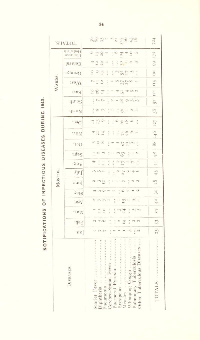 NOTIFICATIONS OF INFECTIOUS DISEASES DURING 1942. S'lVJXXL 1|U.MP3H 3SO.UUU,] [BJ1U33 o3urj*~) 1S3A\ JSK3 C/3 Q a < 'sD C> *n ci n i^'O >ox d- ; co oo a> d -f vO d- ~ d CO X co O *-« • X -*■ Tt- O 'O •- Cl 2 ~ nl Cl O -i : : o m ~ Cl • • O' O CJ3 ‘O ; • co *-* 'O • o • —1 u~> - : — i -4- Cl - >0 N NX -+■ •O ►— HH co d •— o x -+- ; - -1-1-1 -1- OP 01 - Cl — . IO d : ^ • M - X O 'O ro d • ‘O : x • - ; <0 d - X . co •o 1 io o • * VC d X <sD ■ x - : d **■ -t- : : -i-x in i- X d M . . . d —• o x • — — lx ro in • X - : d- X , • d co • KH ro X • rh d X VO I rx • -< ~ t. • _ rj • - : -H i *■ f cO CO *—* • d d -rt- *-< X : . d d- r PI TOO i 1 7 2 2 X * d m in O' h d »-* d o co n N ix m • - ‘O - ‘O H o . *-( -i- - -H - O • co Tt- • co IO 1 - V ~ ~ • —i . 1 ^ tri X H Z o Ajnf ounf MR IV iu:J d U-JVO •N rr * CS (N CO •“* CO co • d CO d ✓: w r v • a: cs 11: c o <s. OJ • ir. cc CD tD IT. | u 5 > <V C 3 u u- id 3 Uh X : £ £ ; v : •2 3 X • D4 (Ll .X V •3 o o s « -C e * c. &■- u X ~ <u ti ’p X cs a. i> - r* c O jr C (L >- — ■s. Qi.U-ui''' P — • = « U. — J r™ . •x < QJ JZ