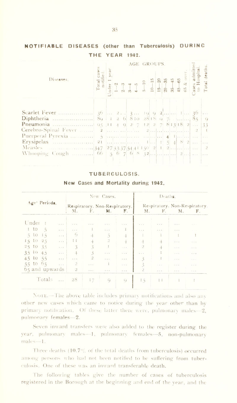 NOTIFIABLE DISEASES (other than Tuberculosis) DURINC Diseases. THE YEAR #„■ 3,i a “ O c 1942. AGE GROUPS. C —' m 1 cl 1 J Q- —' (/) 0 10 to ID eg 0 <N CD X \r. ;J>j 7 0 7 10 r X S 0 CM CD X CTJ w U M C TJ O H Scarlet Fever 36 Diphtheria 89 Pneumonia 05 Cerebro-Spinal Fever ..... 2 Puerperal Pvrexia 3 Erysipelas 21 Measles 134 7 Whooping four'll ! 66 2. . 3 ‘y 9 2, 11. 1 2 0| 8 10 2811 n, 0 71 1 | .II 3 C): 2 7 ! 21 2 7 81318; r... 27 33'37|53,4 1 1 5° 2 „ I ,, 676 s ;2i. .. 4 1 1 5' 4 1 2... 8' • 36 85 1 9 33 1 TUSEFtCULOSIS. New Cases and Mortality during 1942. \gp* Period*. Now Cases. Respiratory. Non-Respiratory. M. F. M. F. 1 >eaths. Re-piratory. Non-Respiratory M. F. M. F. Under 1 ... • 1 1 to 5 1 t 5 to 15 6 4 5 4 1 1 :|l 1 I 18 to 25 11 4 2 4 4 4 25 to 35 3 3 ! 4 38 ^ 4a 4 3 1 45 to 55 2 3 1 55 to 65 9 1 3 65 and upwards 2 2 Totals 28 17 9 9 15 11 1 t Note.— 1 he above table includes primarx notilicalions and also am other new cases which came to notice during- the vear other than by primary notilication. ()l these, latter there, were, pulmonan males—2, pulmonary females—2. Seven inward transfers were also added to the register during- the year, pulmonary males 1, pulmonary females—5, non-pulmonary males—1. Three deaths (10.7, of the total deaths from tuberculosis) occurred among persons who had not been notified to be suffering- from tuber- culosis. One of these was an inward transferable death. The following- tables give the number of cases of tuberculosis registered in the Borough at the beginning and end of the year, and the