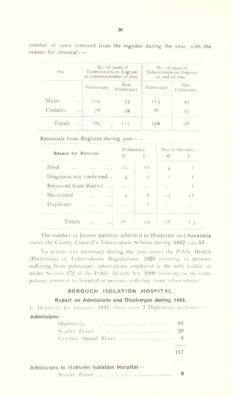 number of cases removed from the register during the vear, with the reason for removal: — Sex. No. of cases of Tuberculosis on Register at commencement of year No of cases of Tuberculosis on Register at end of year Pulmonary Non- Pulmonary. Pulmonary Non Pulmonary Males 104 53 1 1 5 45 Females 78 59 8l 53 Totals 1 82 11 2 19b 98 Removals from Register during year :— Reason for Removal Died Diagnosis not confirmed . Removed from district ... Recovered Duplicate Totals The number of J arrow patients admitted to Hospitals and Sanatoria under lhe Counts Council’s Tuberculosis Scheme during 1942 was 53. Xo action was necessary during the year under the Public Health (Prevention of Tuberculosis) Regulations, 1925 (relating to persons suffering from pulmonarv tuberculosis employed in the milk trade), or under Section 172 of the Publii Health \ct, 1936 (relating to the com- pulsory removal to hospital of persons suflering Irom tuberculosis). Pulmonary. ! Non-Pulmonary M. F. i M F 12 4 1 4 I t 1 1 2 6 1 3 12 1 18 19 18 1 5 30R0UCH ISOLATION HOSPITAL, Report on Admissions and Discharges during 1942. In Hospital, 1st (anuarv, 1942, there were 7 Diphlheria patients: Admissions— Diphtheria 35 Scarlet Fever 23 Cerebro Spinal Fever 4 117 Admissions to Hebbtirn Isolation Hospital— Scarlet Fever 6