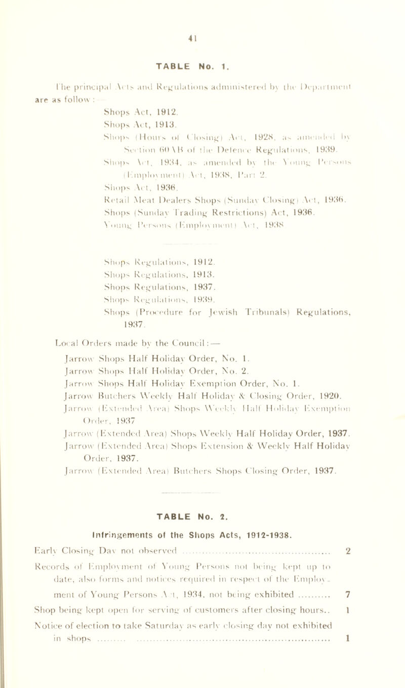 TABLE No. 1. 1 lie principal Acts and Regulations administered b\ the Deparimenl are as follow : Shops Act, 1912. Shops Act, 1913. Shop-. (Hours of ( losing ) Art, 1923, a> amended In Section 60 \ If ol the Deletion Regulations, 1939 Shops \rt, 1934, as amended by the \ mint; Persons I Emplox mem) \ t, 1933, I 'art 2. Shops \n, 193(5. Retail Meat Dealers Shops (Sunday Closing) \et, 1936. Shops (Sundav I railing Restrictions) Act, 1936. \ otiiu; IVrsoiis ( Employ ment) \ct, 1933 Shops Regulations, 1912. Shops Regulations, 1913. Shops Regulations, 1937. Shops Regulations, 1939. Shops (Procedure for Jewish Tribunals) Regulations, 1937. Local Orders made bv the Council: — Jarrow Shops Half Holiday Order, No. 1. Jarrow Shops Half Holiday Order, No. 2. [arrow Shops Half Holiday Exemption Order, No. 1. [arrow Butchers Weekly Half Holiday <A ( losing Order, 1920. [arrow (Extended \rea) Shops WcckK Hall Holiday Exemption Order, 1937 [arrow (Extended Area) Shops WeekK Half Holiday Order, 1937. [arrow (Extended \rea) Shops Extension & Weekly Half Holiday Order, 1937. [arrow (Extended Area) Butchers Shops Closing Order, 1937. TABLE No. 2. Infringements of the Shops Acts, 1912-1938. Early Closing Day not observed 2 Records of Employment of Young Persons not being kept up to date, also forms and notices required in respec t of the Employ- ment of Young Persons A t, 1934, not being exhibited 7 Shop being kept open for serving of customers after closing hours.. 1 Notice of election to take Saturday as early closing day not exhibited in shops 1
