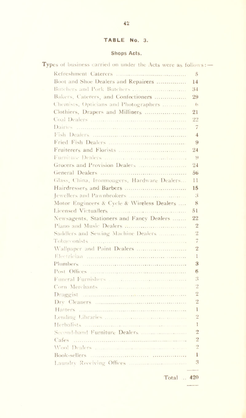 TABLE No. 3. Shops Acts. Types of business carried on under the Acts were as follow s Refreshment Caterers 5 Boot and Shoe Dealers and Repairers 14 BuU'hei's and Pork Butchers 34 Bakers, Caterers, and Confectioners 29 Chemists, Opticians and Photographers h Clothiers, Drapers and Milliners 21 Coal Dealers 22 Dairies 7 f ish Dealers 4 Fried Fish Dealers 9 Fruiterers and Florists 24 Furni'.uie Dealers . . . 9 Grocers and Provision Dealers 24 General Dealers 5t> Glass. China, Ironmongers, Hardware Dealers.. 11 Hairdressers and Barbers 15 Jewellers and Pawnbrokers 3 Motor Flngineers & Cycle & Wireless Dealers 8 Licensed Victuallers 51 Newsagents, Stationers and F'ancv Dealers 22 Piano and Music Dealers 2 Saddlers and Sew ing Machine Dealers 2 I'obaci onists .. 7 Wallpaper and Paint Dealers 2 I'.lec* rician 1 Plumbers 3 Post Offices , 6 Funeral Furnishers . . . 3 Corn Merchants 2 Druggist 2 Drv Cleaners 2 Halters 1 Lending Libraries 2 Herbalists 1 Second-hand Furniture Dealers 2 Cafes 2 Wool 1 dealers . 2 Book-sellers 1 Laundrv Receiving Offices 3 Total .. 420