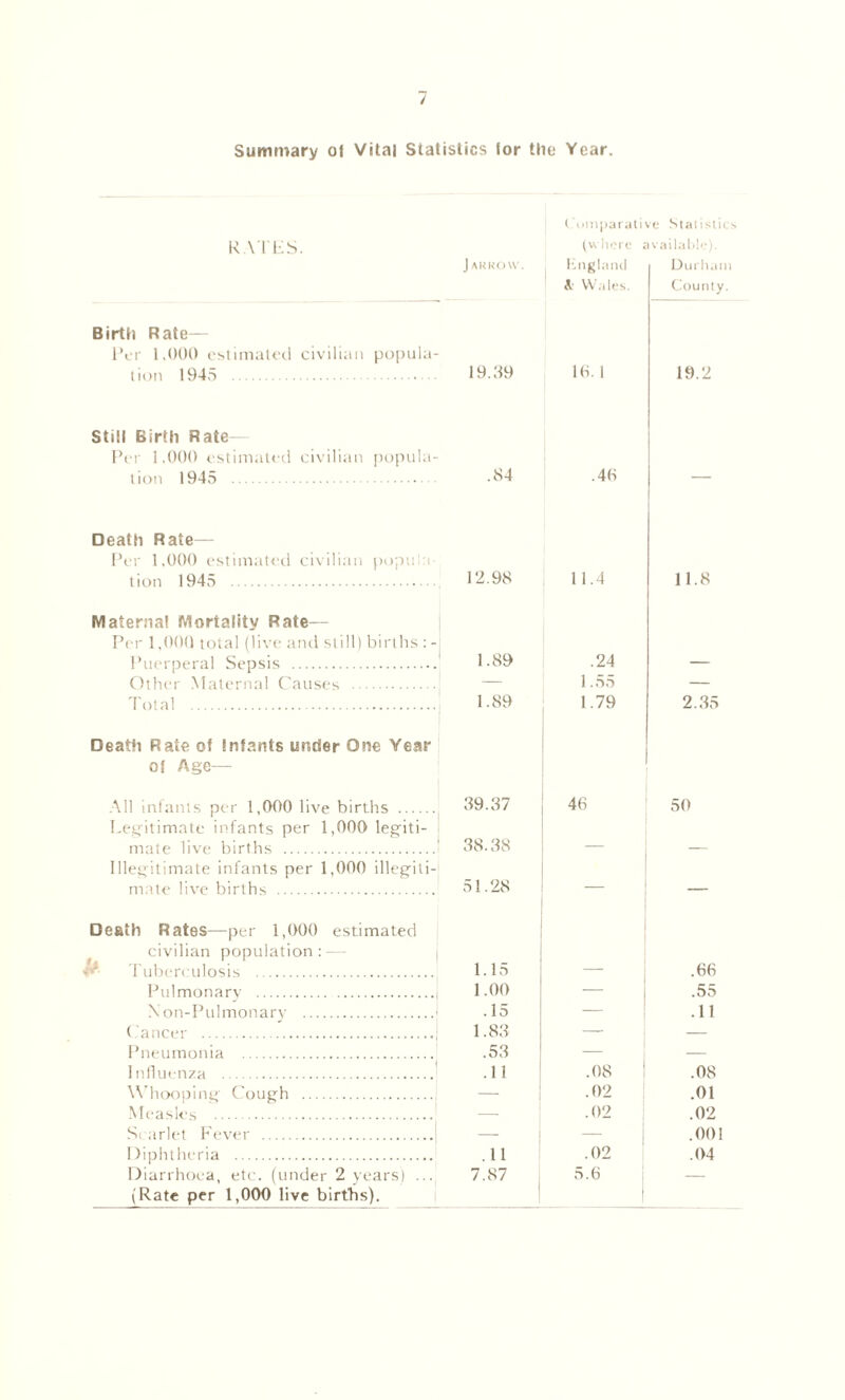 / Summary ol Vital Statistics for the Year. ( umpaiiiiive Staiisiics K \ I t'iS. iiert,- availaMi/). J arkow . I'nijjliiiul ‘ A- W;.lfs. (a)uiUy. Birth Rate— l\'r 1,000 ostiinalcil civilian popula- tion 1945 19.99 10. 1 19.2 Still Birth Rate- Per 1,000 »‘Stinial<-d civilian popula- tion 1945 .84 .40 — Death Rate— l\ r 1,000 c'.stiniatcti civilian popuia- lion 1945 12.98 11.4 11.8 Maternal Mortality Rate— P( i- 1,000 total (live tind still) births : - Puerperal Sepsis 1.89 .24 Other Malerntil C'auses — 1.55 — 'I'otal 1.89 1.79 2.35 Deatti Rate of Infants under One Year of Age— All intants per 1,000 live births 39.37 46 50 Legitimate infants per 1,000 legiti- mate live births 38.38 Illegitimate infants per 1,000 illegiti- mate live births 51.28 — — Death Rates—per 1,000 estimated civilian population; M Tuberrulosis 1.15 .66 Pulmonarv 1.00 — .55 Non-Pulmonarv .15 — .11 Cancer 1.83 — — Pneumonia .53 — — Inllutnza .11 .08 .08 Whooping Cough — i .02 .01 Measles — .02 .02 Si arlet Fever i — — .001 Diphtheria .11 .02 .04 Diarrhoea, etc. (under 2 years) 7.87 5.0 — (Rate per 1,000 live births), i