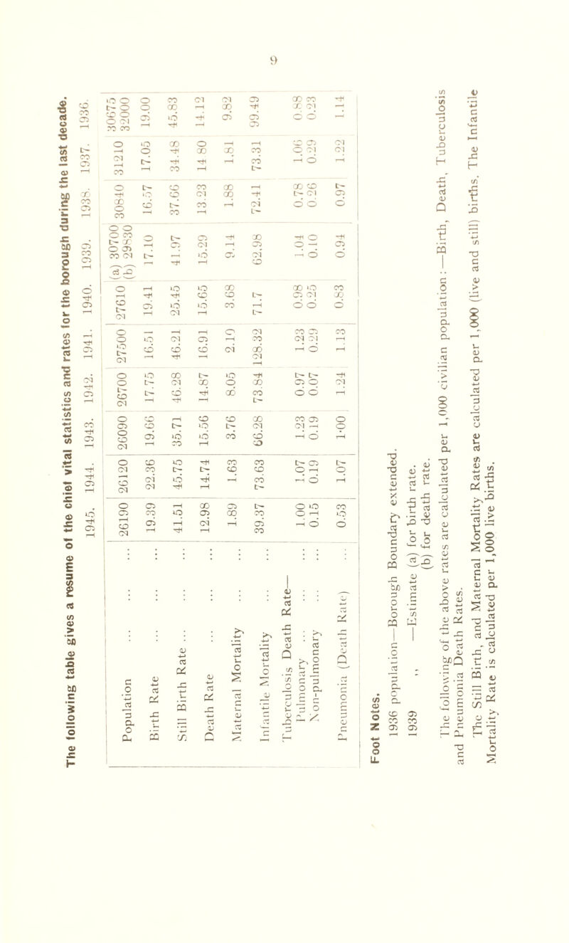 The following table gives a resume of the chief vital statistics and rates for the borough during the last decade, 1945. 1944. 1943. 194‘2. 1941. 1940. 1939. 1938. 1937. 193G. t- o o X X X Ol ^ o O ro oo tO 03 ci 0:» c o o ‘.O X o —1 05 Cl o X X X O O) Cl M CO —1 o CO CO o o CO X X X t- o CO CO CO o o O CO X O 03 OJ *-H x_ o — 03 — d d X c3 o >o >o X X ‘O CO CO X L- C5 Cl X) (M CM r—( o — •-H o Ol CO C*5 CO o o (M X —H X d Cl tr- CM 'Tf OJ o o X t- to -rti O CM X ad CO d d *—1 o *3 r—j CO X X CO 05 o o o I.O CM d —' o o o d 03 i6 o CO X '—1 o r-H 1-H X o X lO CO CO i:^ 05 d CO i:- X CO O ’-H o o d oi lO CO '—1 o rH d o 03 r-H X C3 o o CO C5 CO o X X X O r-l o rH o d 03 1-H d 03 d 1-H r~8 CO • • • 1 d) • • : 4-> 3 pci V >> •C 4-» cfl . E V 3 Q-» 4-i ca 3 -«-) u 3 Q S >'9 o Q c o V a Di X Qj c3 o ■ - 3 X ^33 X 3 X 55 ’ 3 X u CtJ X v> a> == 3 3 ii; 3 o ^ X 5 O- 3 3 o o Cl, CQ X 1*0 “ r“ (/) o 3 o u V JD 3 H c V x. H <v Q t/) CQ c o c ca > 3 a o ca 'C 1) Q. -V IV O •o c .*-* X V c 3 o </> O' o Z o o u. . V 3 l- ■5 ^ r .3 4) ^ -o o .0 rt ^ OC 3 3 P O .3 v. —• O t/i 03 U o u <v a- a> 3 U OJ u a (/) V 4-1 3 U i) > . o ;/) _o ^ ^ c3 t) cc cc ° 2 3 ^ '5 .2 I § , o E o; V r“ r- P i c 3 3 JJ U <L> U a tn •*-* Z4 -5 h .t:: <u 15 > t: s§ 15 ^ c ^ u «u d) Q, cC -o ^ s _ '3 3 3 3: E .- 5 t) — cC ‘-3 cii in >* o