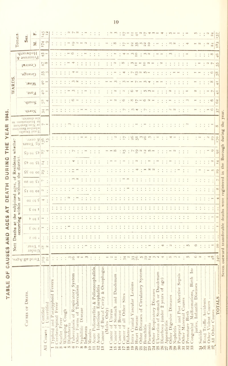 TABLE OF CAUSES AND ACES AT DEATH DURING THE YEAR 1946. 10 cn Q X < i > ' asojuu.ij t^oo 1«JIU3J ] 1- 4 h* H \n S • • ♦ « O' PI •“• Pi m 1 I 01 zz •jguBjy m ro •}isM •jsna 1 O - •mn'.)S iip>' m-*oK •lOUlSIp 3t{l ui siiouiunsui ui iuopis.^>I-i«ON JO sqicDci iniox JZ <r5 4J diC o - p V) O ^r.’z Is .2.C J= 'n ■.\^.\o '£} 'n siKa^^ ?9 n (A JZ a 59 01 gh -r cc gb 01 ff •T • Sf o) oz • Pi • 02 O] ?! • Si 05 01 01 05 S S 05 t b 05 f ; f 01 2 ” ; r 05 i I Xj CS .i9[}uri •sa^V ll^’ CTn ^ H- (N ro CC o (/> UI u O) '4= JA 4.* 3 cz U he •'“ON - ro CO . rn M M o N ■*1- • rs. M lo • •-.ro .rO'^>Htv..~4rr)'^ •►h (N • N . O ' »0 fO • N *0 •oor^'-oci-N N tv. 10 »o • O •-' roo VO • — • fS 10 <N lOO — O' MN o^ • — «o o^ ^ > eg <u '*<->0 lOO'^'^'N fO fO ro f* a -3 c ■5 o c ' x: . C£ * 3 -- O <L> U .3 <L 3 3.x: o ■a..S 5^ „« ^ u-.*- i:: O ^ u. C -? y} CA Ce^ (fi •j. 3 •.tJ ’ tUD ■ *3 • ^ .03 . .- ' » p : S ^ ; c • O -w w • 9 — > : x: a CO •ox:. • cu o.::* 4) .3 3 s : Ui O : :9 ^ - -5 y: 4- 3 CJ C >-. o o C 4» ’ ^ CC sc o 0 . HO I ^ H C ^ C*! CC ‘O C3 CO O O C'J CO ' ^ I .w N x: c , .j- <1, ! 3 ' 3.C ■X.S f/> u, '-^ • 4; U < ’77 O 4) ' c . y >-/ ^33 .^00 P ^ < o o o u ^ f3 r3 Ur O U/ w '*t «o cc r'' CO 03 :c: y. 5 5 3 u c <-•-• 1/3 4* <J) cz 43 (/3 If. c5 x: u o <D c H c 3 x ^ o O ^ U CA ^ ^ <3 <- 4> C i; ^■ IN •_ C 3 4 =^^■1 Cl.'' '-'.i V. ^ 'OL 4 3 3- T •- ;/ 3 — •£ c C -r •- C- 4 y 4 M d; 73 ^ C cr. 4 C X -ex a, ^ 3 ;u 'c c 73 ^ u C3 c- _ -5 ■ c ic CA r9 o :Ccc3: 4 d,. •— 4 4 X7 0 C3 O-J: ci35<c j= u C. C/ O 3 >C~ ^ 5 c 5 i £ St,'“' 5 t g ■• w 3 O c n fC U 3.S U I- .- OJ ~ •r ~ ci C Cc- N?. CO •t' ‘O CO l'>. X 03 w — CO CgJNMC'JMC^C'lCOXCOCO -f.io CO CO X Seven outward transferable deaths were registered in the Borough during the year.