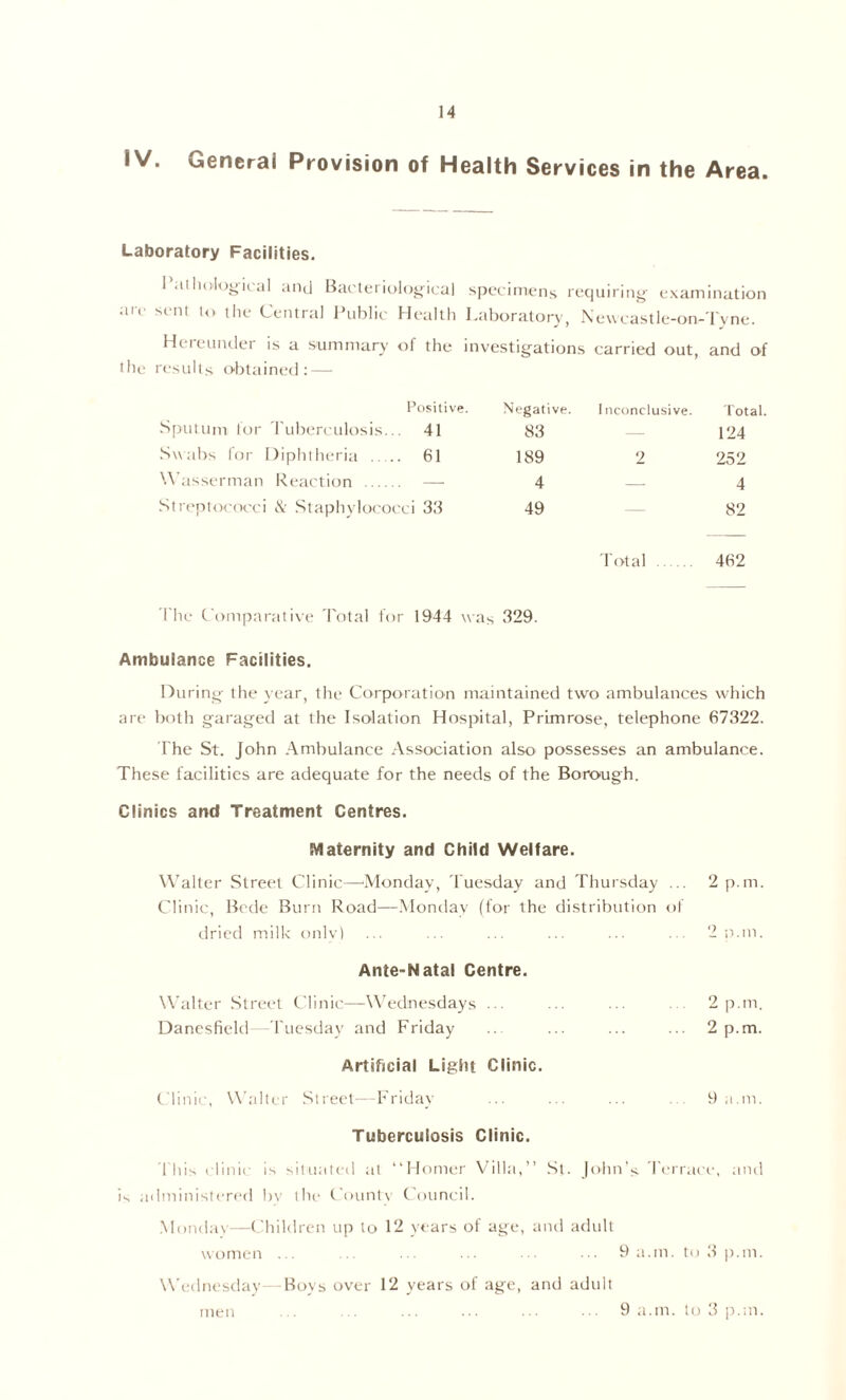 IV. General Provision of Health Services in the Area. Laboratory Facilities. arc I’allidloyical and srni lo tlic Central Bai'lei ioloc ical specimens rec|uirin«- examination J ublii' Health l.aboratory, \e\\castle-on-1 yne. Heieuiulei is a summary of the investigations earned out, and of the results obtained; — -Sputum lor Tuberculosis.. Positis'e. 41 Negative. 83 I iiconclusive. Total. 124 .Swabs for Diphtheria . 61 189 2 252 Wasserman Reaction . — 4 — 4 .Strt'ptocoeci tf- Staphylococci 33 49 — 82 Total 462 The Comparative d'otal for 1944 was 329. Ambulance Facilities. During the year, the Corporation maintained two ambulances which are both garaged at the Isolation Hospital, Primrose, telephone 67322. The St. John Ambulance Association also possesses an ambulance. These facilities are adequate for the needs of the Borough. Clinics and Treatment Centres. Maternity and Child Welfare. Walter Street Clinic—^Monday, Tuesday and Thursday ... 2 p.m. Clinic, Bede Burn Road—Monday (for the distribution of dried milk onlv) ... .. ... ... ... ... 2 p.m. Ante-Natal Centre. Walter .Street Clinic—^^T‘dnesdays ... ... ... . 2 |5.m. Danesfield -Tuesday and Friday .. ... ... ... 2 p.m. Artificial Light Clinic. Clinic, Walter .Street—-Friday .. . ... . . 9 a.m. Tuberculosis Clinic. fids ( linie is situated at “Homer Villa,’’ St. John’s 'rerrare, and is administered b\’ the Count\ Council. .Monday—(.diildren up to 12 years of age, and adult women ... . ... ... . . ... 9 a.m. to .‘1 p.m. Wednesday Boys over 12 years of age, and adult 9 a.m. to 3 p.m. men