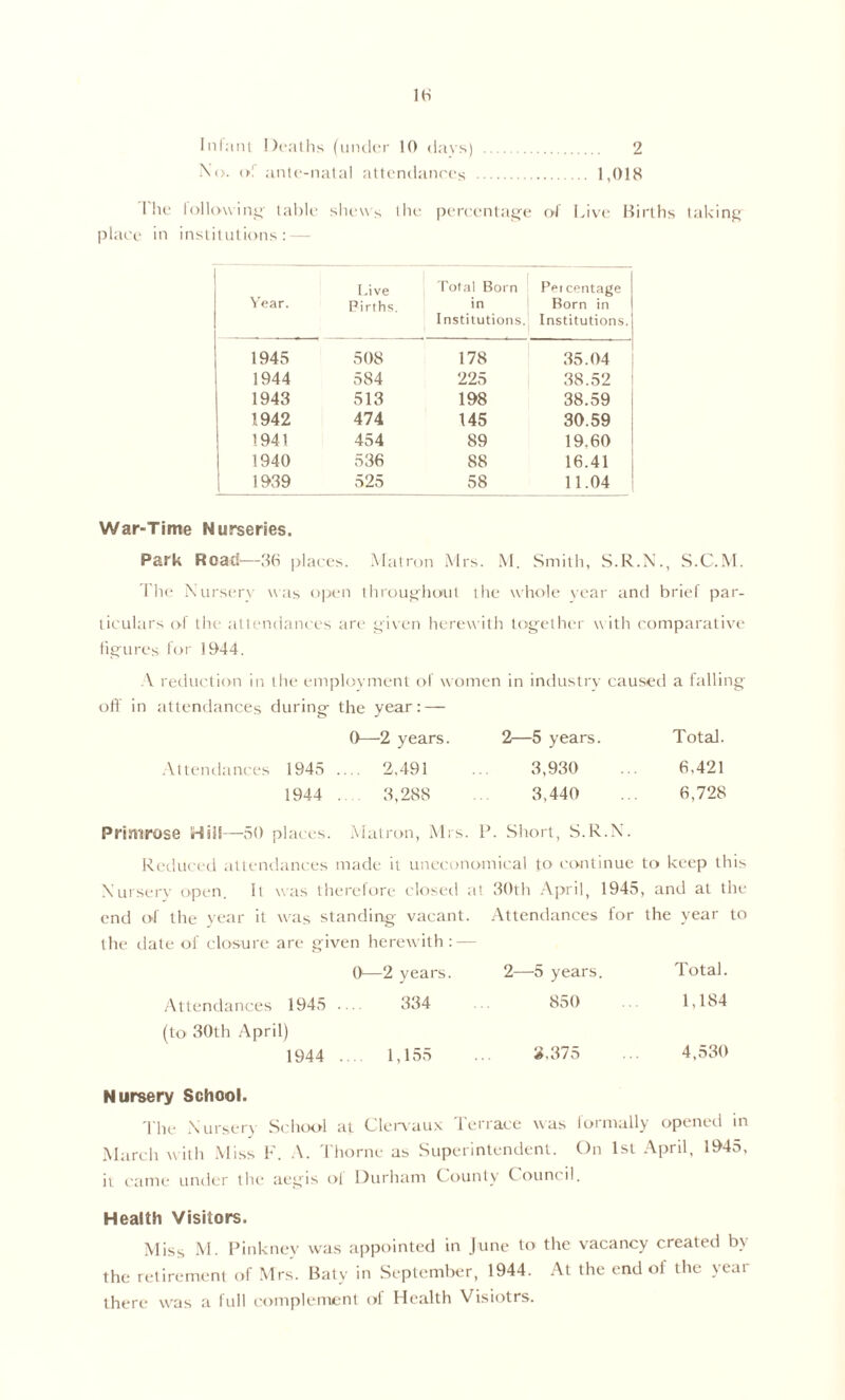 X(>. (^!' ante-natal attendanrcs 1,018 I he lollow iii”' tahU' shew s ihi- percentage ol Liva- Births taking; place in institutions: — Year. Live Pirths. I'otal Born 1 in Institutions. Ppi centage Born in Institutions. 1945 508 178 35.04 1944 584 225 38.52 1943 513 198 38.59 1942 474 145 30.59 1941 454 89 19,60 1940 536 88 16.41 1939 525 58 11.04 War-Time Nurseries. Park Road—'Mi |>laees. Matron Mrs. M. Smith, S.R.N'., S.C.M. I'he Nursery was open throuf^hout the whole year and brief par- ticulars of the attendances are tfieen herewith toi,>'ether with comparative figures for 1944. A rediu'tion in the employment of women in industry caused a fallings off in attendances during- the year: — 0—2 years. 2—5 years. Total. .Vttendances 1945 .... 2,491 ... 3,930 ... 6,421 1944 .. 3,288 3,440 ... 6,728 Primrose Hill—50 places. Matron, Mis. P. Short, S.R.X. Redaiced attc-ndain-es made it uneconomical to continue to keep this Nursery open. It was therefore closed at 30th .April, 1945, and at the end of the vear it was standing vacant. Attendances for the year to the date of closure are given herewith: — 0—2 years. 2—5 years. Total. Attendances 1945 334 850 1,184 (to 30th April) 1944 1,155 3,375 4,530 Nursery School. The Nursery School at Cleiwau.v Terrace was formally openeil m March with .Miss F. A. 4'horne as Superintendent. On 1st April, 1945, i\ came under the aegis ol Durhani County Council. Health Visitors. Miss 'M- I’inknev w^as appointe<l in June to the vacancy created b\ the retirement of Mrs. Baty in September, 1944. At the end ol the year there was a full complement of Health Visiotrs.