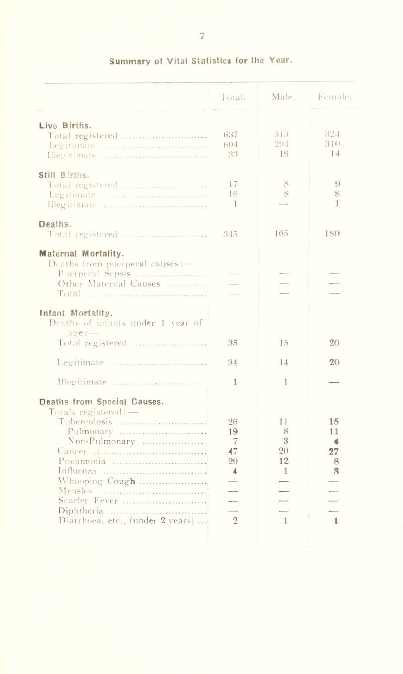 Total. Male Live Births. Total registered 637 313 Legitimate 604 294 Illegit mate 33 19 Still Births. Total registered 17 8 Legitimate 16 8 Illegitimate 1 — Deaths. Total registered .. .. 345 165 Maternal Mortality. Deaths from puerperal causes : Puerperal Sepsis — Other Maternal Causes — — Total — Infant Mortality. Deaths of infants under 1 tear of age : Total registered 35 15 Legitimate 34 14 Illegitimate 1 1 Deaths front Special Causes. Totals registered : — Tuberculosis 26 11 Pulmonary 19 8 \ on-Pulmonary 7 3 < aneei 47 20 Pneumonia 20 12 Influenza 4 1 Whooping Cough — — Measles . Scarlet Fever : — Diphtheria