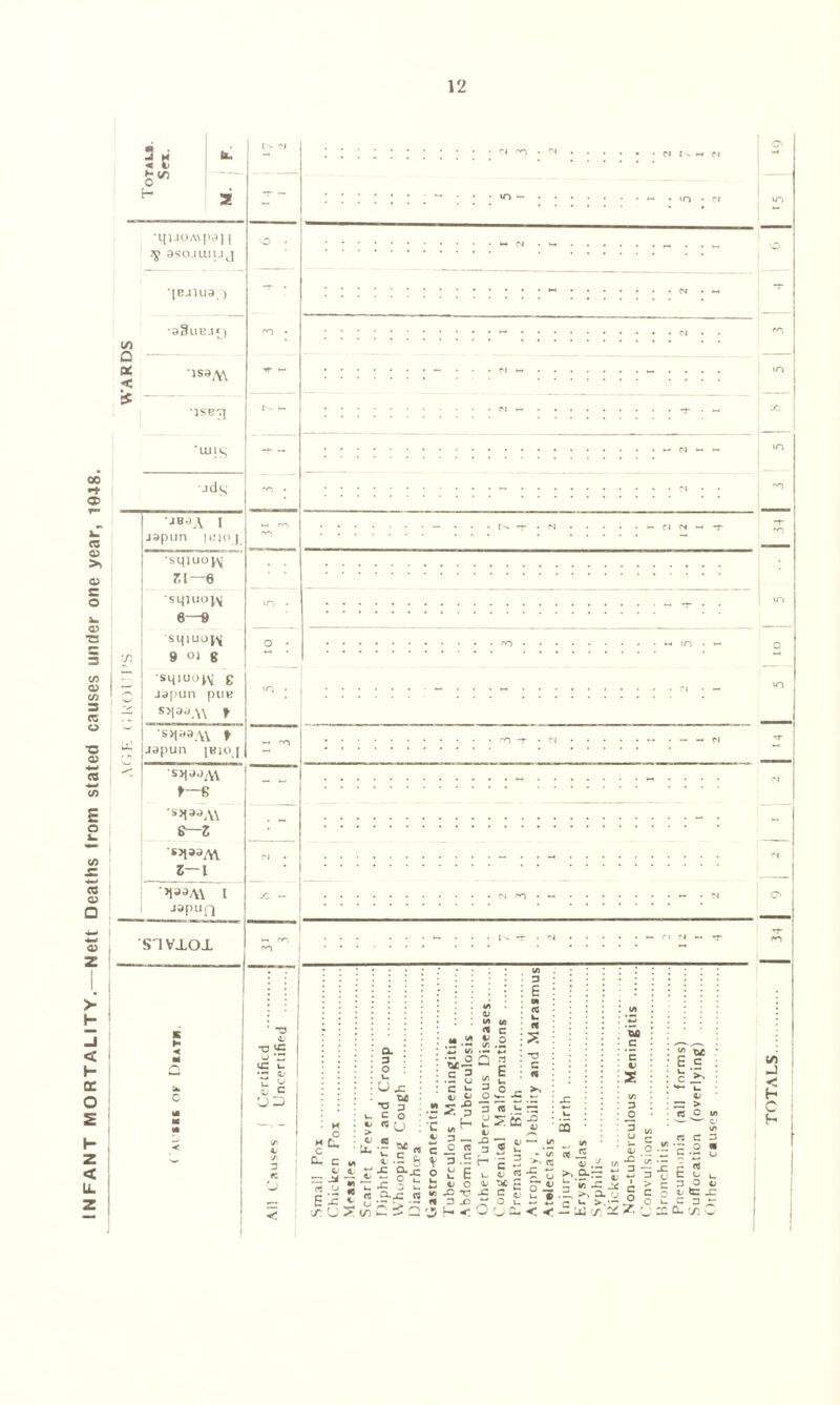 INFANT MORTALITY.— Nett Deaths from stated causes under one year, 1048. 12 u i/i Q PC < •l[JJOA\pS] | ij ascuuiuj •(BJiua j •a9uB.iy isa,\\ 1SBJ] 'Uilg jdS 'JBaA I japun |bio ] x •sqiuo^ Zl—6^ sqiuo^ 6—9 sqiuo^ 9 OJ 8 sqiuojv g japun puB SJlaoA\ r S>I',3.\V t japun [bjoj sltaaAY t—e ’sjfaa^ e—z SJt aaA\ z—l ’5laaA\ l japuq STVAO-L — Cl « ~ m n rt in -o u 'Z «C u flj S C U D < M • V o : > L. :£ c M u 5 k. /=| 2 U ^ in a • 3 • o u U .c ■ T3 3 *» c0 : ’Z «U : 'C « _ 2 z ^ * C ! o ■£ s ^.c ra 2 ^ ” ^ —• »/ Vi 'Sq-§ .5 2 c 5- ZZ ^ 3 v>^ 3 — C « 3 .E £ E d O -O X1 vi 0) M V5 * C 4> O IT .3 Q S E <q £ 5 o r X J2 ^3 5 .3 3 « ^ 3 -°SS ^ ca ■is V) ^ _. ► V) ct g ^ «c <v u V *2 *r W >\9* ji ?E o  3 w *= n o 2 *i .2, >, £4 C E <L> 3 _o 3 V) 2 c o i Lr ■— C ti ih<o < < - UJ X J C r .H O g E x c c 3 o X 0- C 3 O « o H u 3 c t: _c S) ^ TOTALS