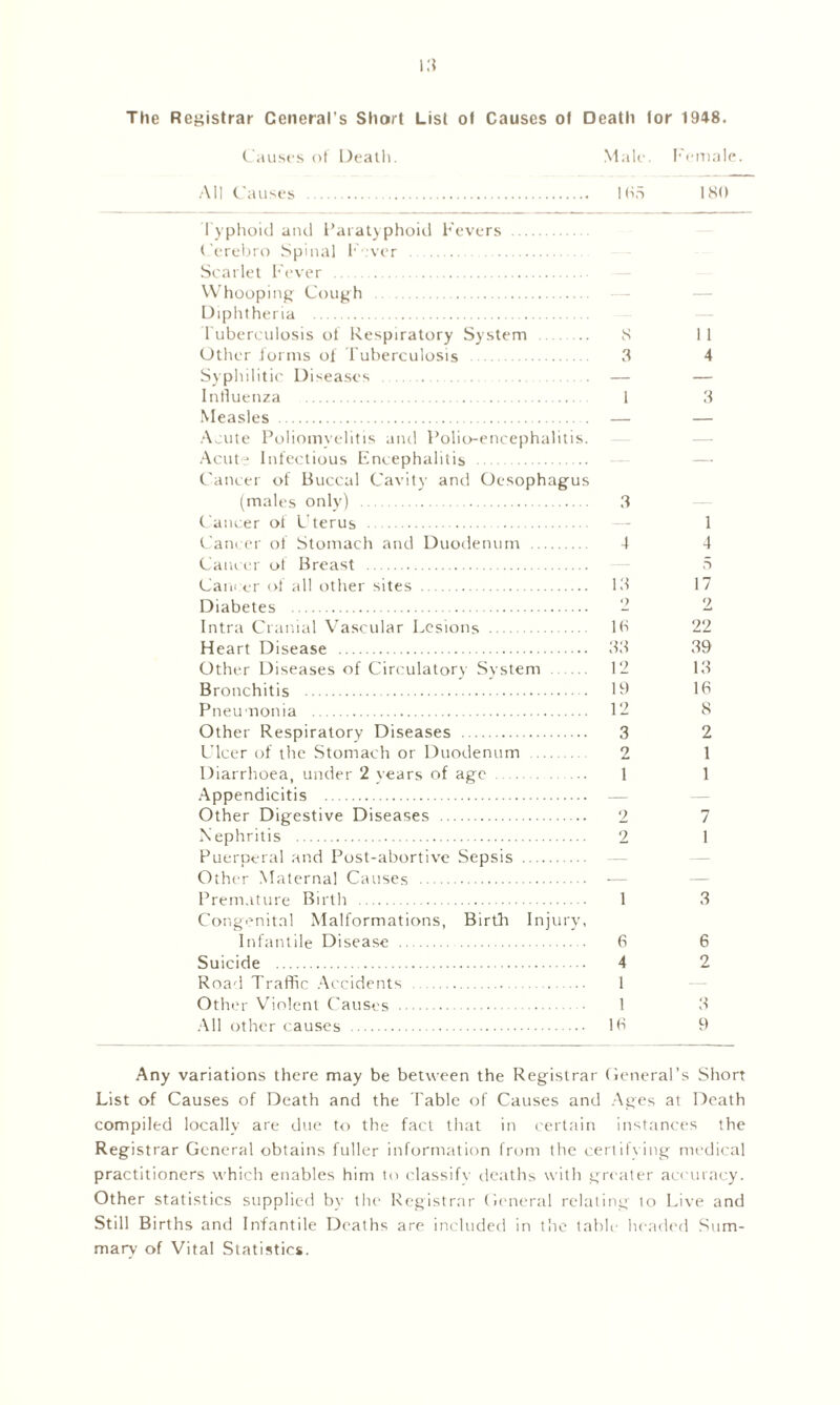 Causes of Death. Male. Female. All Causes I MS ISO Typhoid and Paratyphoid Fevers Cerebro Spinal Fever Scarlet Fever Whooping Cough Diphtheria Tuberculosis of Respiratory System S 11 Other forms of Tuberculosis 3 4 Syphilitic Diseases — — Influenza 1 3 Measles — — Acute Poliomyelitis and Polio-encephalitis. Cancer of Buccal Cavity and Oesophagus (males only) 3 Cancer of Uterus —- 1 Cancer of Stomach and Duodenum 4 4 Cancer of Breast —- 5 Cancer of all other sites 13 17 Diabetes 2 2 Intra Cranial Vascular Lesions 16 22 Heart Disease 33 39 Other Diseases of Circulatory System 12 13 Bronchitis 19 16 Pneumonia 12 8 Other Respiratory Diseases 3 2 Ulcer of the Stomach or Duodenum 2 1 Diarrhoea, under 2 years of age 1 1 Appendicitis — Other Digestive Diseases 2 7 Nephritis 2 1 Puerperal and Post-abortive Sepsis Other Maternal Causes -— Premature Birth 1 3 Congenital Malformations, Birth Injury, Infantile Disease 6 6 Suicide 4 2 Road Traffic Accidents 1 Other Violent Causes 1 3 All other causes 16 9 Any variations there may be between the Registrar General’s Short List of Causes of Death and the Table of Causes and Ages at Death compiled locally are due to the fact that in certain instances the Registrar General obtains fuller information from the certifying medical practitioners which enables him to classify deaths with greater accuracy. Other statistics supplied by the Registrar General relating to Live and Still Births and Infantile Deaths are included in the table headed Sum- mary of Vital Statistics.