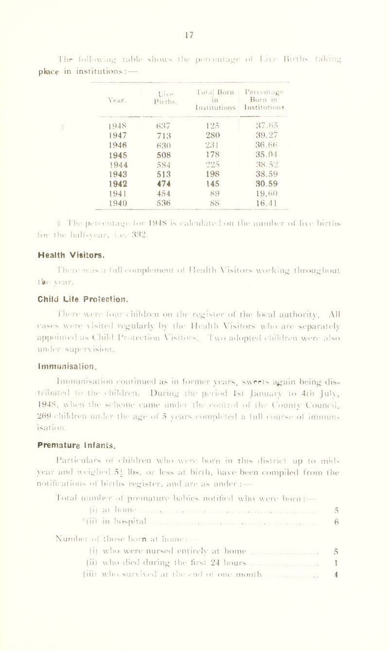 I'lir following table place in institutions: shows tile penciling e ol 1 .1 V e 111 l Live* lolal Born l’et cent ag Year. Firths in I nstitutions Horn in Institutions 1948 837 125 37.85 1947 713 280 39.27 1948 830 231 38.88 1945 508 178 35.04 1944 584 225 38.52 1943 513 198 38.59 1942 474 145 30.59 1941 454 89 19,80 1940 538 S8 18.41 5: 1 lie percentage lor 1948 is calculate 1 on llie number ol lor the liall-vear, 1 e. 332. Health Visitors. There was a lull complement ol Health Visitors working throughout ll*<- year. Child Life Protection. i here were lour children on the register ol the local authority. .All cases were visited regularly hv the Health Visitors who are separately appointed as Child Protection \ isit<;rs. 1 wo adopted children were also under superv ision. Immunisation. Immunisation continued as in former years, sweets again being-dis- tributed to tlr c hildren. During the period 1st Jarman to 4th |ul\, 194S, when the scheme came iLinder the control ol the Counts Council, 289 children under the age ol 5 years completed a lull course ol immun- i sa t ii m. Premature infan iS, Particulars ol children who were born in this district up to mid- year and weighed 5.1 lbs. or less at birth, have been compiled from the notifications ol births register, and are as under I otal number i! premature babies notified who were born : — (i) at home 5 iiii in hospital 6 Number of those horn al home: (i) who were nursed entirely at home 5 (ii) who died during the first 24 hours 1 (iiii who survived at the end of one month 4