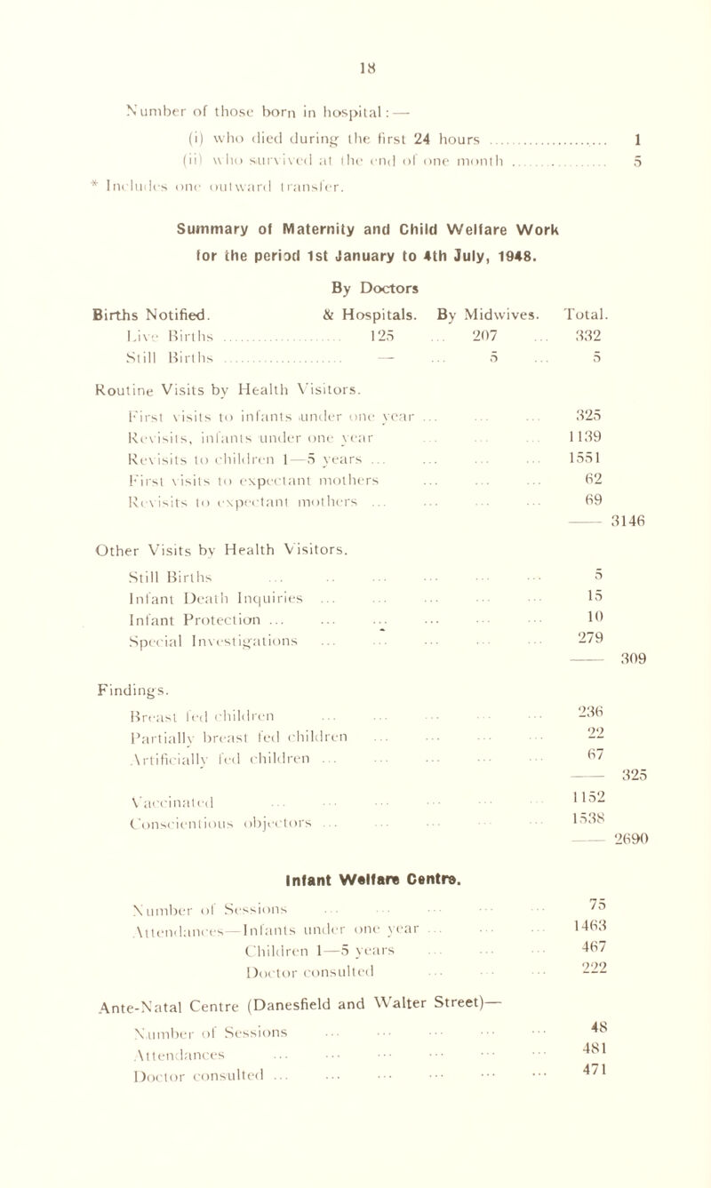 Number of those born in hospital: — (i) who died during lhe first 24 hours ... 1 (ii) who survived at the end of one month 5 * Includes one outward transfer. Summary of Maternity and Child Welfare Work for the period 1st January to 4th July, 1948. By Doctors Births Notified. & Hospitals. By Midwives. Total. Live Births 125 ... 207 ... 332 Still Births — ... 5 ... 5 Routine Visits by Health Visitors. First visits to infants iiinder one year Revisits, infants under one year Revisits to children 1—5 years First visits to expectant mothers Revisits to expectant mothers ... Other Visits by Health Visitors. Still Births Infant Death Inquiries ... Infant Protection ... Special Investigations Finding's. Breast fed children Partially breast fed children Artificially fed children Vaccinated Conscientious objectors 325 1139 1551 62 69 3146 15 10 279 236 22 67 325 1152 1538 — 2690 Infant Welfare Centra. Number ol Sessions \ttendances — Infants under one year Children 1—5 years Doctor consulted Ante-Natal Centre (Danesfield and Walter Street) Number of Sessions Attendances Doctor consulted ... 75 1463 467 222 48 481 471