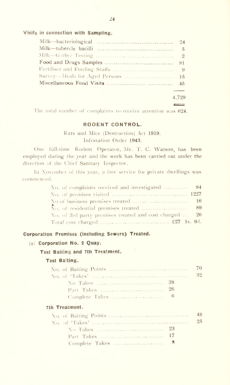 Visits in connection with Sampling. Milk—bacteriological 24 Milk—tubercle bacilli 5 Milk—Gerber Testing 2 Food and Drugs Samples 81 Fertiliser and Feeding Stuffs 9 Survey—Meals lor Aged Persons 15 Miscellaneous Food Visits 45 4,729 The total number at complaints to receive attention was 624. RODENT CONTROL. Rats and Mice (Destruction) Act 1919. Infestation Order 1943. One full-time Rodent Operator, Mr. T. C. Watson, has been employed during the year and the work has been carried out under the direction of the Chief Sanitary Inspector. In November of this year, a free service far private dwellings was commenced. No. of complaints received and investigated 84 No. of premises visited 1227 No of business premises treated 16 Nu. of residential premises treated 89 No. of 3rd party premises treated and cost charged ... 26 Total cost charged £27 Is. 9d. Corporation Premises (including Sewers) Treated. (a) Corporation No. 2 Quay. Test Baiting and 7th Treatment. Test Baiting. No. of Baiting Points 70 No. of ‘ lakes’ 32 No Takes 38 Part Takes 26 Complete Takes 6 7th Treatment. No. of Bailing Points . No. of ‘1 akes’ No Takes Part Takes Complete Takes 23 17 S 48 25
