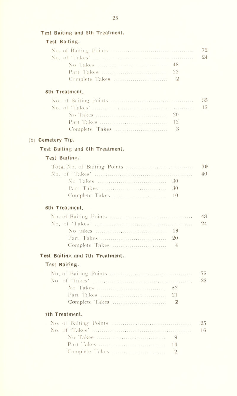 Test Baiting and Sth Treatment. Test Baiting. No. ol Bail mg I’oinls No. ol ' Iakes' . No lakes 48 Bari l akes 22 Complete l akes 2 8th Treatment. No. ol Baiting Points No. ol ‘ l akes’ No lakes . .. 20 Part Takes 12 Complete. Takes 3 (b) Cemetery Tip. Test Baiting and Sth Treatment. Test Baiting. Total No. of Baiting’ Points No. ol ‘I akes’ No lakes 30 Part Takes 30 Complete Takes 10 Sth Treatment. No. ol Baiting Points No. ol lakes’ No takes 19 Part Takes 20 Complete Takes 4 Test Baiting and 7th Treatment. Test Baiting. No. ol Baiting’ Points No. ol I akes’ , ,, , , No lakes 52 Part Takes 21 Complete Takes 2 72 24 35 15 70 40 43 24 75 23 7th Treatment. No. ol Baiting' Points No. ol 1 akes’ No lakes 9 Part Takes 14 Complete lakes 2 25 16