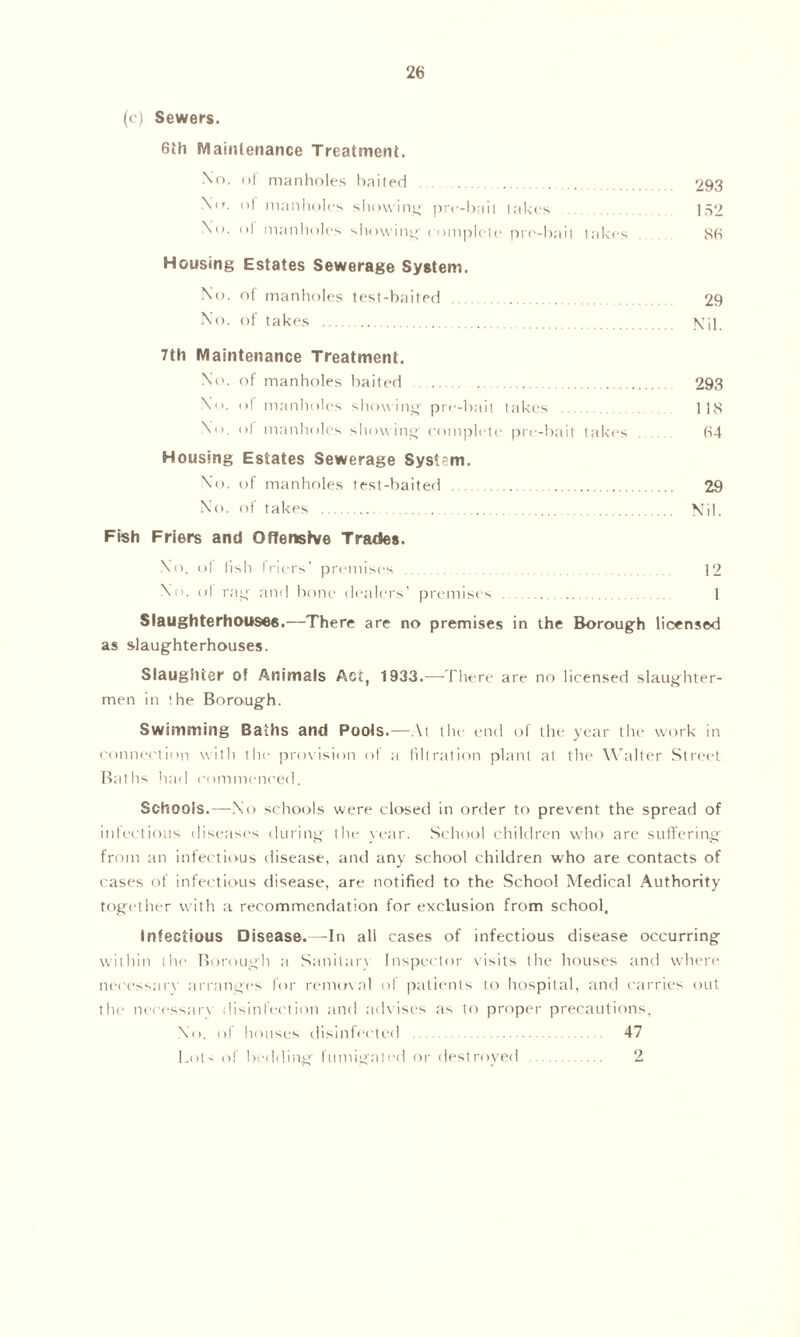 (c) Sewers. 6th Maintenance Treatment. No. of manholes baited . . 293 No. d| manholes showing pre-bail lakes 132 No. ill manholes showing complete pre-bait takes 86 Housing Estates Sewerage System. No. of manholes test-baited 29 No. of takes Nil. 7th Maintenance Treatment. No. of manholes baited 293 No. ol manholes showing pre-bait takes 118 No. ol manholes showing complete pre-bait takes 64 Housing Estates Sewerage System. No. of manholes test-baited 29 No. of takes Nil. Fish Friers and Offensive Trades. No, ol fish friers’ premises 12 No. ol rag and bone dealers’ premises 1 Slaughterhouses.—There are no premises in the Borough licensed as slaughterhouses. Slaughter of Animals Act, 1933.—There are no licensed slaughter- men in the Borough. Swimming Baths and Pools.—At the end of the year the work in connection with the provision of a filtration plant at the Walter Street Baths had commenced. Schools.—No schools were closed in order to prevent the spread of infectious diseases during the Near. School children who are suffering from an infectious disease, and any school children who are contacts of cases of infectious disease, are notified to the School Medical Authority together with a recommendation for exclusion from school. Infectious Disease.—In all cases of infectious disease occurring within the Borough a Sanitary Inspector visits the houses and where necessarv arranges for removal of patients to hospital, and carries out the necessarv disinfection and advises as to proper precautions. No. of houses disinfected 47 Lots of bedding fumigated or destroyed 2