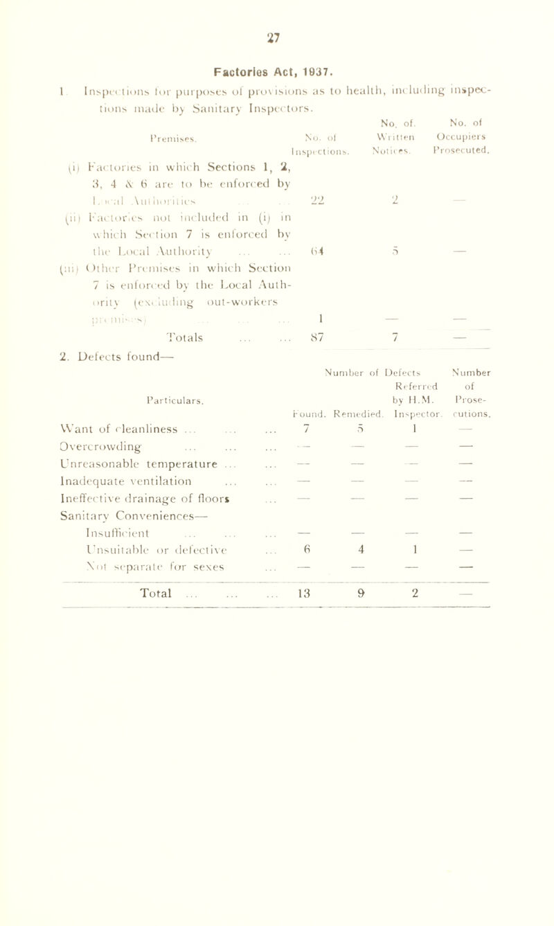 1 Inspections lor purposes ol provisions as to health, including inspec- tions made by Sanitary Inspectors. No. of. No. of Premises. No. of Written Occupiers Inspections. Notices. Prosecuted, (i) Factories in which Sections 1, 2, 3, 4 \ 6 are to be enforced by Local Authorities 22 2 (ii) Factories not included in (ij which Section 7 is enforced the Local Authority in by 34 5 (ui) Other Premises in which Section 7 is enforced by the Local Auth- ority (excluding out-workers premises i 1 Totals 87 7 — 2. Defects found— Number of Defects Number Particulars. Re fero d by H.M. of Prose- Found. Remedied I nspector. cutions. Want of cleanliness ... 7 5 1 — Overcrowding - - — — — Unreasonable temperature — — — — Inadequate ventilation — — — — Ineffective drainage of floors — — — — Sanitary Conveniences— Insufficient Unsuitable or defective 6 4 1 — Not separate for sexes — — — — Total 13 9 2