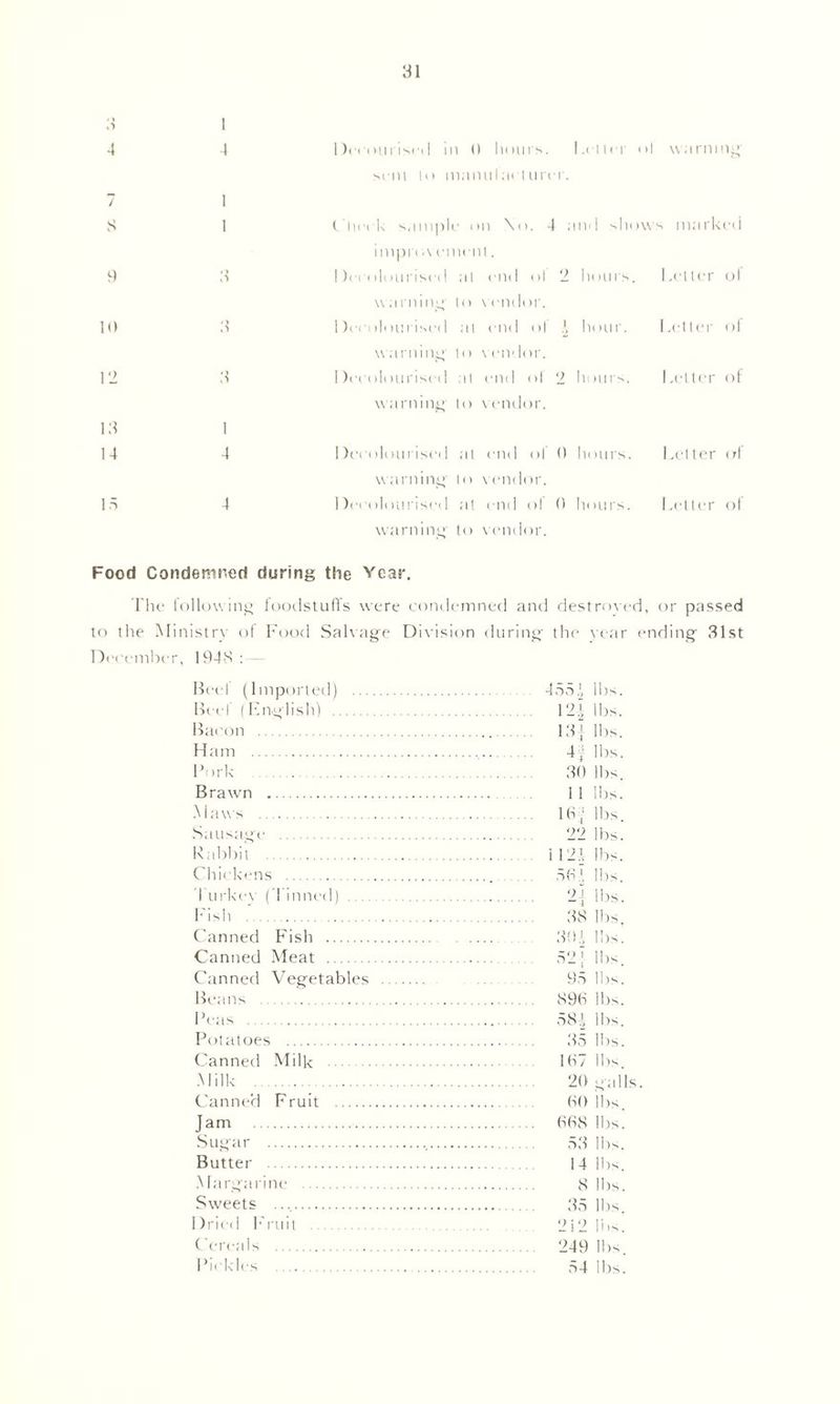 3 1 4 4 I)(-coitrised in 0 hours. 1.filer ol warning st-ni 1o manulacturcr. 7 1 s 1 Cheek sample on \o. 4 and shows marked improvement. 9 1 )eei ik m riser! at end ol 2 hours. 1 .elter ol warning to vendi >r. 10 <) 1 )eci ih in riser 1 at end of .1 hour. 1 .elter of warning to \ riidnr. 12 3 1 )ccolourised at end of 2 hours. 1 .etter of i -t 1 warning to vendor. t a 14 1 4 1 )eeolourised at end ol 0 hours. 1 better of warning 111 \ endor. 15 4 1 )eeolourised a! end ol 0 hours. 1 .etter of warning to vendor. Food Condemned during the Year. The following foodstuffs were condemned and destroyed, or passed to the Ministry of Food Salvage Division during the rear ending 31st December, 194S : Heel (Imported) Beef (English’) Bacon 455.1 lbs 12i lbs 131 lbs Ham 4 ; lbs Pork 30 llis Brawn 11 ll,s Maws . 161 lbs Sausage 22 lbs Rabbit i 12i lbs Chickens Turkey (d inned) 21 lbs Fish 38 lbs Canned Fish 301, lbs Canned Meat 52i lbs Canned Vegetables 95 lbs Beans ... 896 lbs Peas 584 lbs Potatoes 35 lbs Canned Milk 167 lbs Milk 20 • - a Canned Fruit 60 il>s Jana 668 lbs Sugar 53 lbs Butter 14 lbs Margarine 8 lbs Sweets 35 lbs Dried Fruit 2i2 his Cereals 249 lbs Pickles