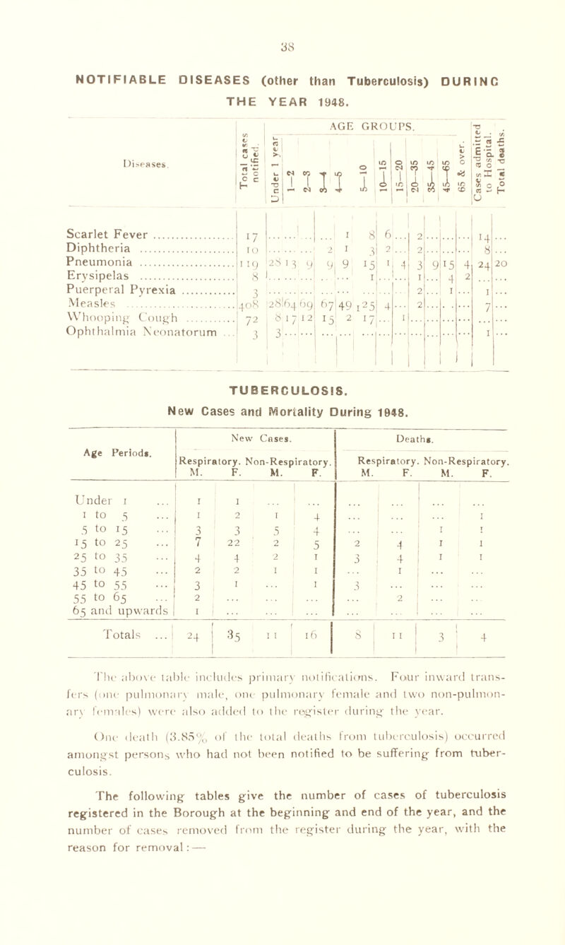 NOTIFIABLE DISEASES (other than Tuberculosis) DURING THE YEAR 1948. Diseases. AGE GROUPS. IL E -o cc 6 u) r— </) c cc w O a. S T3 O H Scarlet Fever 17 I O ! 1 8 6 Diphtheria 2 1 t 2 Pneumonia Erysipelas 119 8 28 13 9 91 9 15 I 4 Puerperal Pyrexia O Measles J 408 28I64 b9 67 49 i25 4 Whooping Cough Ophthalmia Neonatorum 72 3 81712 3 15 2 l7 j 1 9 \5 1 4 2 , J4 8 24 1 7 20 TUBERCULOSIS. New Cases and Mortality During 1948. Age Period*. New Cases. Death*. Respiratory. Non-Respiratory. M. F. M. F. Respiratory. Non-Respiratory. M. F. M. F. Under 1 1 1 ... 1 to 5 1 2 1 4 1 .5 to 15 3 3 5 4 1 T 15 to 25 7 22 2 5 2 4 1 1 25 to 35 4 4 2 T 3 4 1 i 35 to 45 2 2 1 I 1 45 to 55 3 1 1 3 55 to 65 2 2 1 ... 65 and upwards 1 | Totals ... 1 24 ! 1 35 I I 1 ^ 1 8 1 1 11 3 1 j 4 The above table includes priman notifications. Four inward trans- fers (one pulmonarv male, one pulmonary female and two non-pulmon- ar\ females) were also added to the register during the year. One death (3.85% of the total deaths from tuberculosis) occurred amongst persons who had not been notified to be suffering from tuber- culosis. The following tables give the number of cases of tuberculosis registered in the Borough at the beginning and end of the year, and the number of cases removed from the register during the year, with the reason for removal: —
