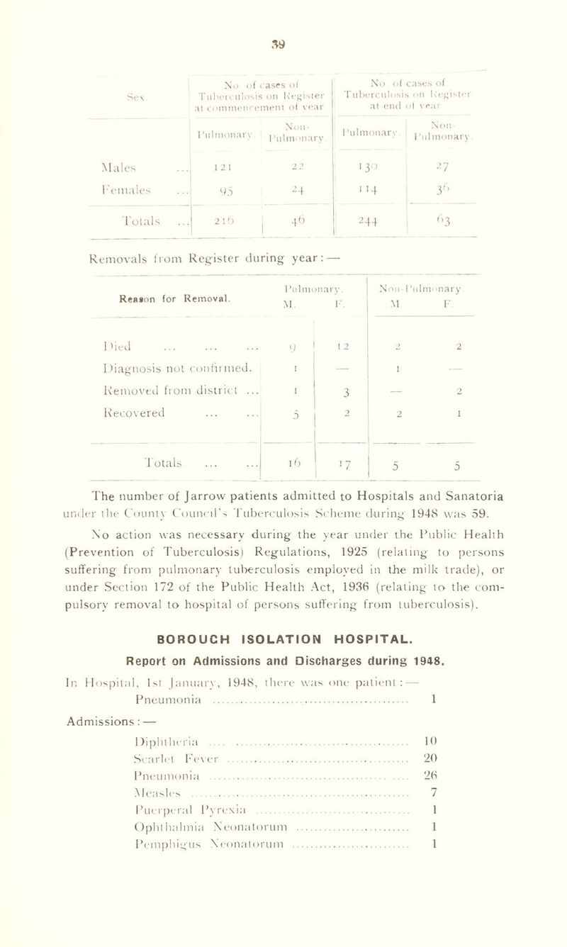 *9 Sex No. of eases ol Tuberculosis on Register at commencement of year No of cases of Tuberculosis on Register at end of \ ear N on - 1 ulmonat y. Pulmonary Pulmonary. 1 Non 1 ’ulmonary. Males I 2 I 2 2 13° 2 7 Females 95 24 114 36 Totals 216 46 244 6 3 Removals from Register during year: — Reason for Removal. Pulmonary. M. K. Non-l ’ulmi M nary F. 1 tied 9 12 ) 2 Diagnosis not confirmed. I — I — Removed from district ... I 3 — 2 Recovered 5 2 2 1 Totals 16 1 7 5 5 The number of Jarrow patients admitted to Hospitals and Sanatoria under the County Council’s Tuberculosis Scheme during 1948 was 59. No action was necessary during the year under the Public Health (Prevention of Tuberculosis) Regulations, 1925 (relating to persons suffering from pulmonary tuberculosis employed in the milk trade), or under Section 172 of the Public Health Act, 1936 (relating to the com- pulsory removal to hospital of persons suffering from tuberculosis). BOROUGH ISOLATION HOSPITAL. Report on Admissions and Discharges during 1948. In Hospital, 1st January, 1948, there was one patient: — Pneumonia 1 Admissions : — Diphtheria 10 Scarlet Fever 20 Pneumonia 26 Measles 7 Puerperal Pyrexia 1 Ophthalmia Neonatorum 1 Pemphigus Neonatorum 1