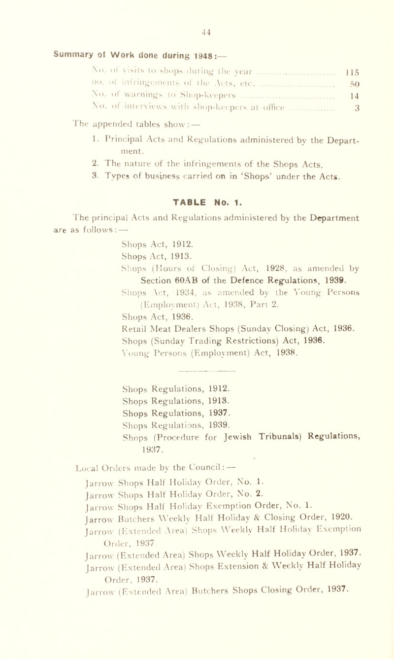Summary of Work done during 1948:— No. ol visits to shops during- the year 115 no. ol infringements of i lie Acts, etc. -M) \o. of warnings to Shop-keepers 14 No. ol interviews with shop-keepers at office 3 The appended tables show: — 1. Principal Acts and Regulations administered by the Depart- ment. 2. The nature of the infringements of the Shops Acts. 3. Types of business carried on in ‘Shops’ under the Acts. TABLE No. 1. The principal Acts and Regulations administered by the Department are as follows: — Shops Act, 1912. Shops Act, 1913. Shops (Hours of Closing) Act, 1928, as amended by Section 60AB of the Defence Regulations, 1939. Shops Vet, 1934, as amended by the Young Persons (Employment) Act, 1938, Part 2. Shops Act, 1936. Retail Meat Dealers Shops (Sunday Closing) Act, 1936. Shops (Sunday Trading Restrictions) Act, 1936. Young Persons (Employment) Act, 1938. Shops Regulations, 1912. Shops Regulations, 1913. Shops Regulations, 1937. Shops Regulations, 1939. Shops (Procedure for Jewish Tribunals) Regulations, 1937. Local Orders made by the Council: — ]arrow Shops Hall Holiday Order, No. 1. Jarrow Shops Half Holiday Order, No. 2. |arrow Shops Half Holiday Exemption Order, No. 1. J arrow Butchers Weekly Half Holiday & Closing Order, 1920. I arrow (Extended Area) Shops Weekly Half Holiday Exemption Order, 1937 jarrow (Extended Area) Shops Weekly Half Holiday Order, 1937. Jarrow (Extended Area) Shops Extension &: Weekly Half Holiday Order, 1937. |arrow (Extended Area) Butchers Shops Closing Order, 1937.