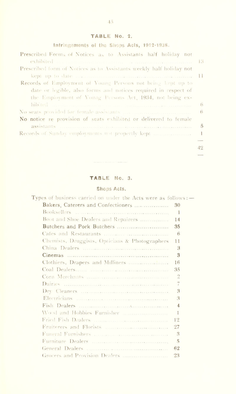 4 5 TABLE No. 2. Infringements oi the Shops Acts, 1912*1938. Prescribed Forms of Notices as to Assistants half holiday not exhibited Id Prescribed lorm of Notices as to \ssistants weekly ball holiday not kept up to dale . 11 Records ol I mplovmint ol Vdimi^ Persons not beinj I -pt up to date or legible, also lorms and notices recpiired in respect of the Employment of Young Persons Act, 1934, not being ex- hibited 6 No scats pi o\ u|ed lor leinale asss an s 6 No notice re provision of seats exhibited or delivered to female assistants 5 Records >f Sundav einploynu n s n 1 properlh kept I 42 TABLE No. 3. Shops Acts. Types of business carried on under the Acts were as follows: — Bakers, Caterers and Confectioners 30 Booksellers 1 Boot and Shoe Dealers and Repairers 14 Butchers and Pork Butchers 35 Calcs and Restaurants 6 Chemists, Druggists, Opticians & Photographers 11 China Dealers 3 Cinemas 3 Clothiers, Drapers and Milliners 16 Coal Dealers 35 Corn Merchants 2 Dairies 7 Dry Cleaners 3 Electricians 3 Fish Dealers -. 4 \Yo >d and Hobbies Furnisher 1 F ried Fish I dealers ... .12 Fruiterers and Florists 27 Funeral Furnishers . .3 Furniture Dealers 5 (ieneral Dealers ... 62 (iroeers and Provision Dealers 23