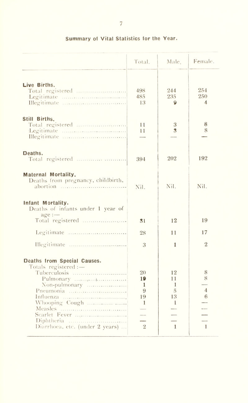 / Summary of Vital Statistics lor the Year. Total. Male. Femah Live Births. Total registered 49S 244 254 Legitimate 485 235 250 Illegitimate 13 9 4 Still Births. Total registered 11 3 8 Legitimate 11 3 8 Deaths. Total registered 394 202 192 Maternal Mortality. Deaths from pregnancy, childbirth, abortion Nil. Nil. Nil. Infant Mortality. Deaths of infants under 1 year of age : — Total registered 31 12 19 Legitimate 28 11 17 Illegitimate 3 1 2 Deaths from Special Causes. Totals registered : — Tuberculosis 20 12 8 Pulmonary i 10 11 8 X on-pulmonary 1 1 — Pneumonia 9 5 4 Influenza 19 13 6 W hooping Cough 1 1 — Measles — - — Scarlet Fever — — Diphtheria — —