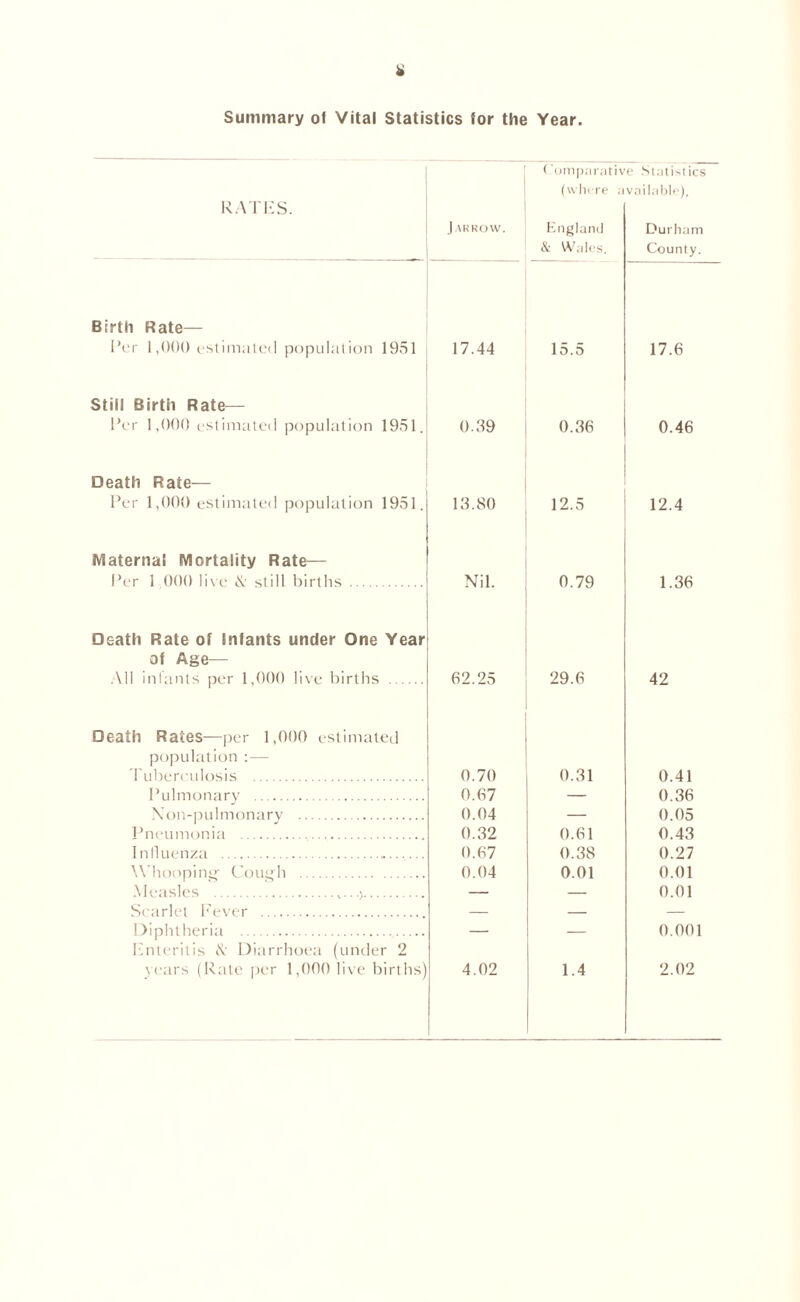 RATES. Birth Rate— Per 1,000 estimated population J ARROW. 1951 17.44 < 'omparative (where av. England & Wales. 15.5 Still Birth Rate— Per 1,000 estimated population 1951. 0.39 0.36 Death Rate— Per 1,000 estimated population 1951. 13.80 12.5 Maternal Mortality Rate— Per 1 000 live & still births 1 Nil. Death Rate of Infants under One Year of Age— All infants per 1,000 live births 62.25 Death Rates—per 1,000 estimated population :— Tuberculosis Pulmonary Non-pulmonary Pneumonia Influenza Whooping Cough Measles ,...> Scarlet Fever Diphtheria Enteritis & Diarrhoea (under 2 years (Rate per 1,000 live births) 0.70 0.67 0.04 0.32 0.67 0.04 4.02 0.79 29.6 0.31 0.61 0.38 0.01 1.4 Statistics ailable). Durham County. 17.6 0.46 12.4 1.36 42 0.41 0.36 0.05 0.43 0.27 0.01 0.01 0.001 2.02