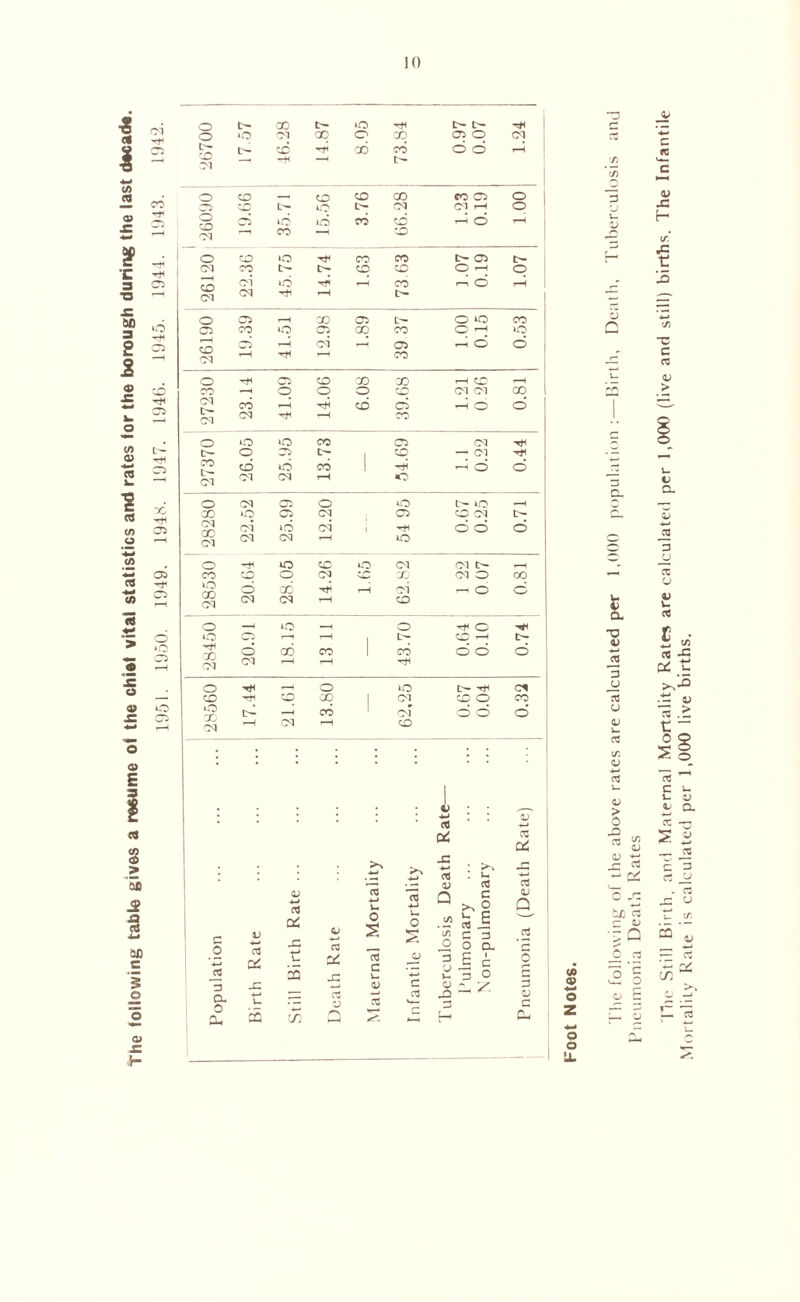 The following table gives a resume of the chief vital statistics and rates for the borough during the last decade. 1951. 1950. 1949. 1948. 1947. 1946. 1945. 1944. 1943. 1942. 10 o X iO -ri o ■o Cl X o X 05 O Cl d t>- o CD CD CD L- tO d Cl r-H o o 'X) Cl id to CO CD —' O r-H CO —1 CD o CD to CO CO C— CD CO CD CD O r-H o CD Cl Cl tO X* i-H CO r—i O r-H Cl r-H o CD r-H X 05 !>• O VO CO CT> CO >o Di X CO O ^ to CD Cl CD —H ci r-H 05 —i d d r-H ,-H CO o C CD X X r-H CD r-H CO -H o o o Cl Cl X Cl CO r-H co 05 r-H O d Cl Cl r—1 CO o vO iO CO CD d t>- o X L— 1 X —< Cl CO co d CO r-H O d Cl Cl Cl r-H o o Cl 05 o o to GO to 05 d 05 x cq Cl ao Cl Cl d Cl 1 d o d CM Cl r-H o o VO co to Cl Cl t— CO CD o d CD X OJ O X X) O-T d X Tji r-H ci H O d Cl cq r-H CD o »o _ o -H O o o '—» r-H . L— CD r—H tr— X Cl d x CO CO d d d Cl r-H r-H Ttf o o o d CD X X Cl x o CO o X Cl l>^ —H CO 1 ci o d d T—1 Cl 1-1 X • : * * • 1 V • - • V rt -*-) Od 03 & >> X : -J-J ctj : u <V 03 03 1 c 0 V ■*-> GJ ■*—* 03 □S QJ a 03 u. 0 s 4-J u O Q £ .2? 6 1/5 c- -H O O a GJ Q 2 i— X OS x 03 a u. o 3 J c C 3 O 0 r-> X V c w - s x ~1 3 a 0 CL, +-J u ia X C3 1) a 03 cd O cu —— <0 o Z o o LL ■f) o r\ v a <v 3 JJ 05 a <u v- a \r. v c •c H .c c 03 > a; > 0 x 03 V X s. GJ OS rV C .3 bx) c5 •>Q o 2 5 | o S I— 3