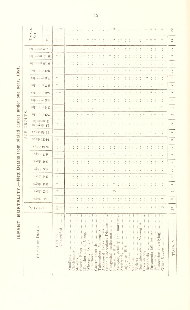 INFANT MORTALITY.— Nett Deaths from stated causes under one year, 1951. VI < H H O o m u. squioiu 7,1-il sqiuoiu n-Ot squioiu oi-6 squioiu 6-8 sqjuoui s~L StjlUOLU £-9 sqjuoiu 0-9 sqjuoui c-f- SljJUOLU C- squioiu £~z O sqjuoiu 3 ~ °1 sXep sz sAEp sz-iz sXcp iz-fi sAep fi-i s.eup £-9 sXL>p 9-s sABp e-t- Atp t-9 sAup b'-Z SAEp Z-l sAep i-y SIVIOI : .p ui X *. o : cl [ ■5 s C/5 1 Ou • P • c : U x: V) ”0 P c o a CJ *1 u c 1- QJ X ’ 03 £ u ??£ £ ll £ O — Cl j- r3 c/5 o Q£3 •c. X> 2 3 c/5H P — O 03 3 .5 O c v_ ~ 15 C -Q T? p x> f-H <r Q « C/5 F i ° £ ^ 5 -2 QJ tJfl I 2 - - CM CM - rn rn CN “ CM «  - rn oc CM ro 1 * D ^ c/> 3 to . . — *-> «-» L- .tS 3 w a: Ci ‘ r- ^ aJ .. >» .9- <L» ^X P VI C c 03 c/i.2 F ^ o. . — oi - <* - o £ t Ooc.<<-a C/5 C/5  QJ -P -X O- u c< .y w c XJ U) ■- o £ 3 ’o C ■ > c 3 5 - o u o o *- c Zuffia. _ o _ « ■ r.U ; O fc : — J= 1x6 TOTALS