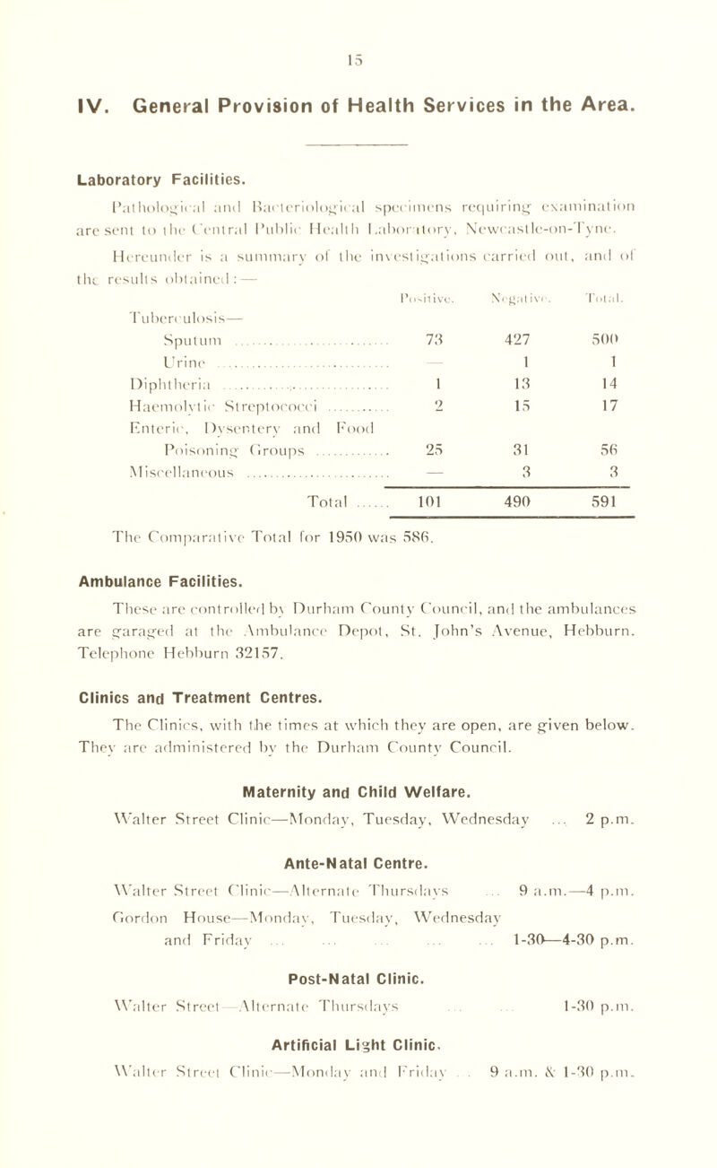 IV. General Provision of Health Services in the Area. Laboratory Facilities. Pathological and Bacteriological specimens req uiring examinat ion sent to the Central Public Health 1 .abor a lory, Newcastle -on-fyne. Hereunder is a summary ol the results obtained: — investigations carried out, and of Tuberculosis— Positive. Negative. Total. Sputum 73 427 500 Urine 1 1 Diphtheria , 1 13 14 Haemolvtir Streptococci 2 Enteric, Dysentery and Food 15 17 Poisoning Groups 25 31 56 Miscellaneous — 3 3 Total . 101 490 591 The Comparative Total for 1950 was 586. Ambulance Facilities. These are controller] by Durham County Council, and the ambulances are garaged at the Ambulance Depot, St. John’s Avenue, Hebburn. Telephone Hebburn 32157. Clinics and Treatment Centres. The Clinics, with the times at which they are open, are given below. They are administered by the Durham County Council. Maternity and Child Welfare. Walter Street Clinic—Monday, Tuesday, Wednesday ... 2 p.m. Ante-Natal Centre. Walter Street Clinic—Alternate Thursdays 9 a.m.—4 p.m. Gordon House—Monday, Tuesday, Wednesday and Friday ... ... ... 1-30—4-30 p.m. Post-Natal Clinic. Walter Street Alternate Thursdays 1-30 p.m. Artificial Light Clinic. Walter Street Clinic—Monday and Friday . 9 a.m. &• 1-30 p.m.