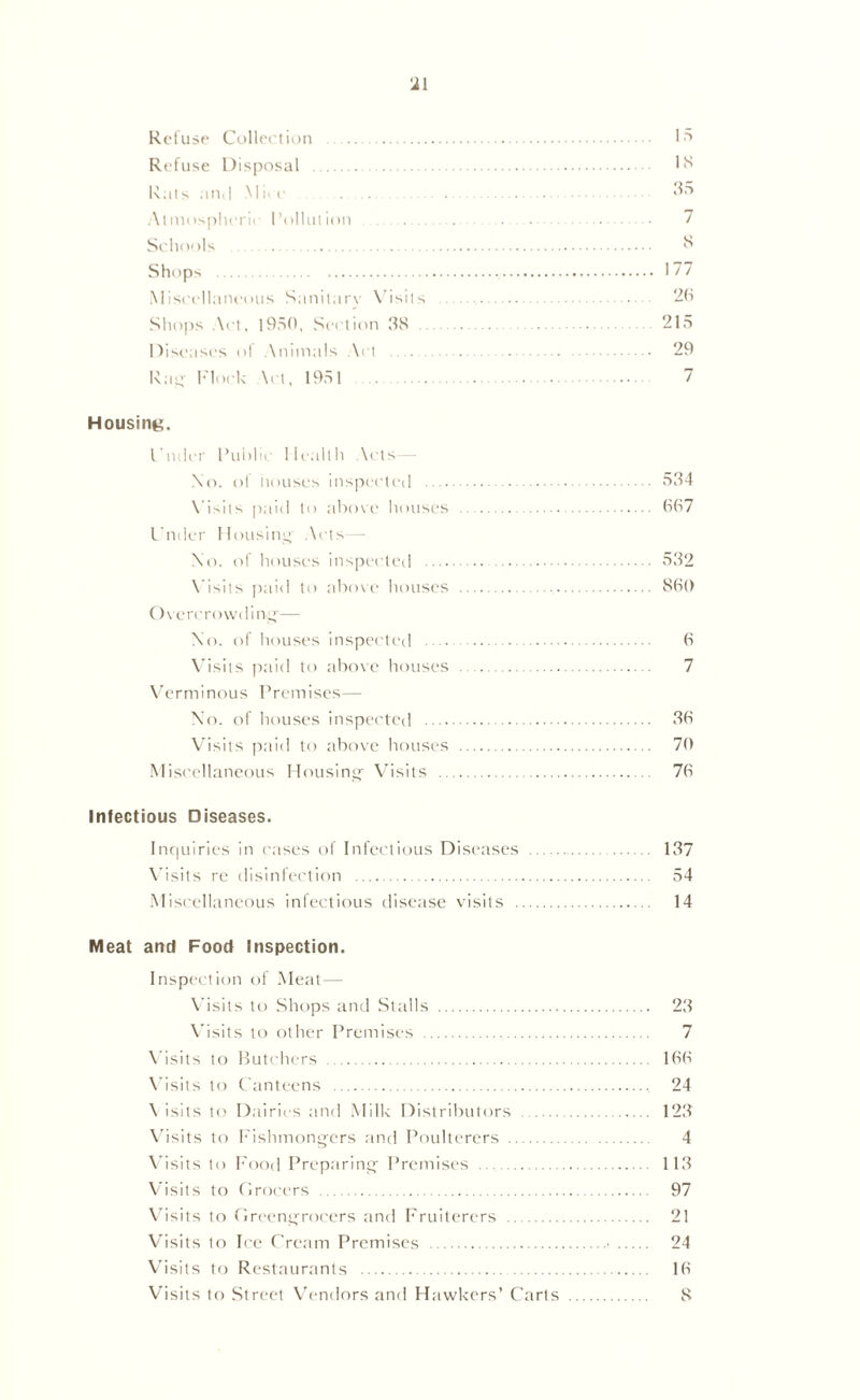 Refuse Collection IS Refuse Disposal IN Rats and Mice . NS Atmospheric Pollution 7 Schools N Shops 177 Miscellaneous Sanitary Visits 26 Shops Art, 1950, Section 58 215 Diseases of Animals Art . — 29 Racy Flock \et, 1951 7 Housing. I’nder Public Health Acts— No. ol houses inspected 534 Visits paid to above houses 667 I'nder Housing Acts— No. of houses inspected 532 Visits paid to above houses 860 Overcrowding-— No. of houses inspected 6 Visits paid to above houses 7 Verminous Premises— No. of houses inspected >36 Visits paid to above houses 70 Miscellaneous Housing Visits 76 Infectious Diseases. Inquiries in cases of Infectious Diseases 137 Visits re disinfection 54 Miscellaneous infectious disease visits 14 Meat and Food Inspection. Inspection of Meat— Visits to Shops and Stulls 23 Visits to other Premises 7 Visits to Butchers 166 Visits to Canteens 24 \ isits to Dairies and Milk Distributors 123 Visits to Fishmongers and Poulterers 4 Visits to Food Preparing Premises 113 Visits to Grocers 97 Visits to Greengrocers and Fruiterers 21 Visits to Ice Cream Premises • 24 Visits to Restaurants 16 Visits to Street Vendors and Hawkers’ Carts 8