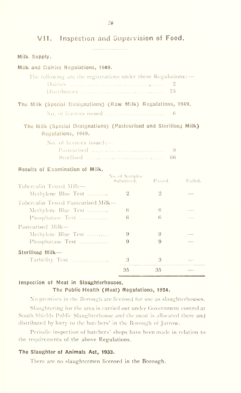 VII. Inspection and Supervision of Food. Milk Supply. Milk and Dairies Regulations, 1949. The following' .ire the registrations under these Regulations: — Dairies . 2 Distributors 75 The Milk (Special Designations) (Raw Milk) Regulations, 1949. No. ol licences issued 6 The Milk (Special Designations) (Pasteurised and Sterilised Milk) Regulations, 1949. Xo. of licences issued: Pasteurised S Sterilised 06 Results oi Examination of Milk. Tuberculin Tested Milk—- Methylene Blue Test No. <>1 Samples Submitted. 2 Tuberculin Tested Pasteurised Milk— Melhvlene Blue Test 6 Phosphatase Test 6 Pasteurised Milk— Methylene Blue Test 9 Phosphatase Test 9 Sterilised Milk— Turbidity Test 3 a-iM'il. 6 6 9 9 3 35 35 Failed. Inspection of Meat in Slaughterhouses. The Public Health (Meat) Regulations, 1924. No premises in the Borough are licensed lor use as slaughterhouses. Slaughtering for the area is carried out under Government control at South Shields Public Slaughterhouse and the meat is allocated there anti distributed bv lorry to the butchers’ in the Borough of Jarrovv. Periodic inspection of butchers’ shops have been made in relation to the requirements of the above Regulations. The Slaughter of Animals Act, 1933. There are no slaughtermen licensed in the Borough.