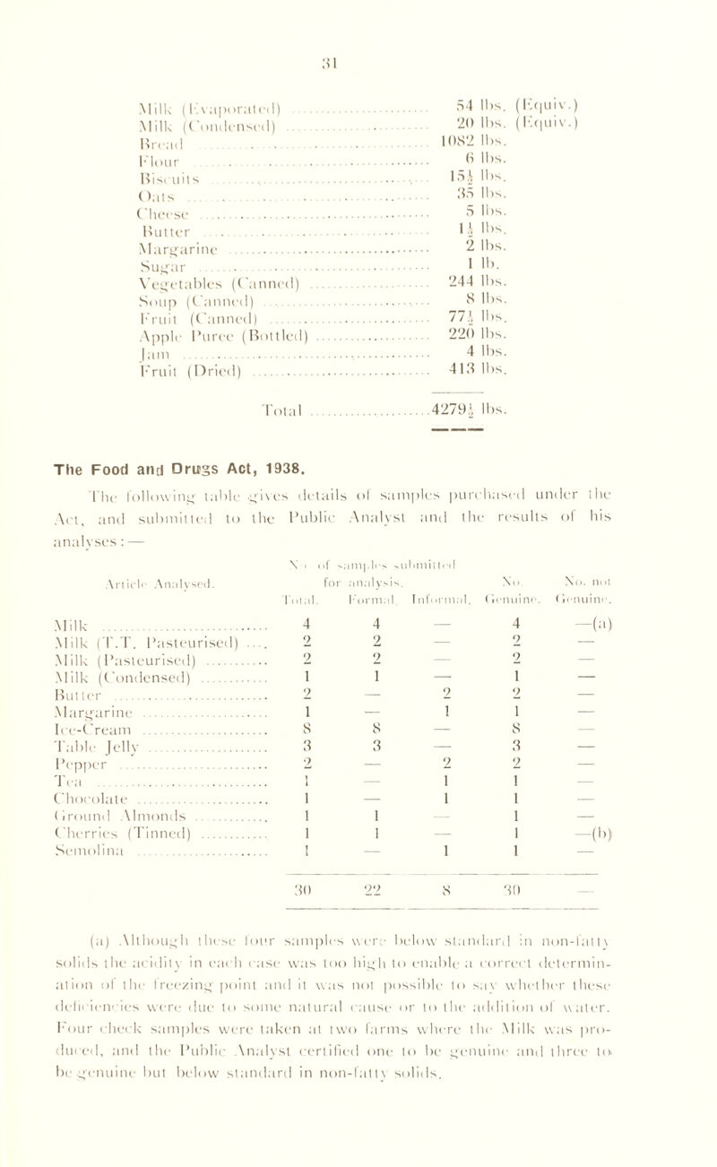 Milk (K vaporated) Milk ((ondenscd) Bread . . Flour Biscuits Oats Cheese Butter Margarine Sugar Vegetables (Canned) Soup (Canned) Fruit (Canned) Apple Puree (Bottled) Jam Fruit (Dried) 54 lbs. 20 lbs. 1082 lbs. 6 lbs. 15 J lbs. 35 lbs. 5 lbs. a lbs. 2 lbs. i lb. 244 lbs. 8 lbs. 77 f, lbs. 220 lbs. 4 lbs. 413 lbs. (Fquiv.) (Fquiv.) Total 4279’ lbs. The Food and Drugs Act, 1938. The following table .gives details of samples purchased under the Act, and submitted to the Public Analyst and the results oi his analyses: — Article Analysed. Milk 4 Milk (T.T. Pasteurised) .... 2 Milk (Pasteurised) 2 .Milk (Condensed) 1 Butter 2 Margarine 1 Ice-Cream 8 Table Jelly 3 Pepper 2 Tea Chocolate 1 (iround Almonds 1 Cherries (Tinned) 1 Semolina 1 ef samples submitted for analysis. No. No. not Informal, (ienuine. Genuine. 4 —(a) 2 2 — — 1 — 2 2 1 1 8 3 2 2 1 1 1 1 1 1 —(b) 1 1 4 2 2 1 8 3 1 1 30 22 8 30 (a) Although these lour samples were below standard in non-fatts solids tlu- acidity in each case was too high to enable a correct determin- ation ol the I reezing point and it was not possible to sav whether these deficiencies were due to some natural cause or to the addition ol water. Four check samples were taken at two farms where the Milk was pro- duced, and the Public Analyst certified one to be genuine and three to be genuine but below standard in non-fat tv solids.
