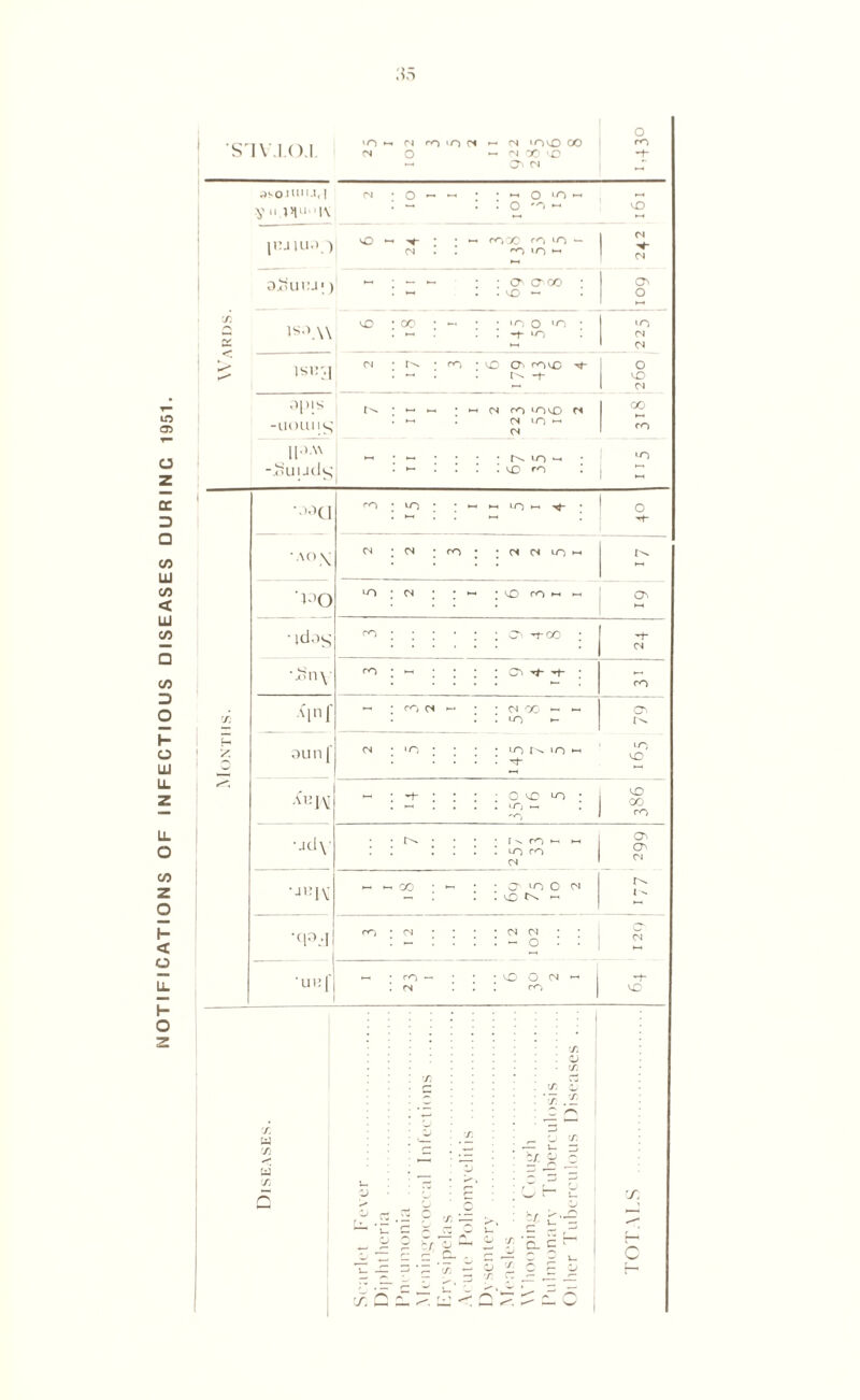 NOTIFICATIONS OF INFECTIOUS DISEASES OURINC 1951. SlV.l.O.I. IN 102 - <N CO VO O^ CN 3 mT V  • O ) «- VO vO N (N • ; - COOO ro lO — 0 10“ 5- CN - : Z - O' o' co : vO - O' o Si »y VO : oo i/O o *o • UO CN IS1!'.| <N : co VO O' co VC *<*- *■+- o VO Ci opis -UOLIIIS t* : - - - cs co LO^D (N CN *-0 *—* cs 00 CO II*1- -'nUljds - : Z r^. io — • VO co I LO •-VXI CO : vr) - lO —> • S- •AOX (N : ^ co : CN (N UO h TOO LO : ^ - VD Oh h O • id.>s cO CO -t-co ; ■*+■ CN co : « Cv -+- CO ’fl •Mnf - : (N - ci co - m UO *- CO u X aun f (N • io in n wo h uo VO oC -^IV -< +■ • O VO LO * : VO OO ro • jd\ : I **■» cO *—< UO co CN | 1 299 - *- co - O' UO O IN VC — i ^ •qo.-i .. | CO ; cn (N CN - o . • CN ■U«f • co ! IN - VO O CN M 1 CO -f- vo