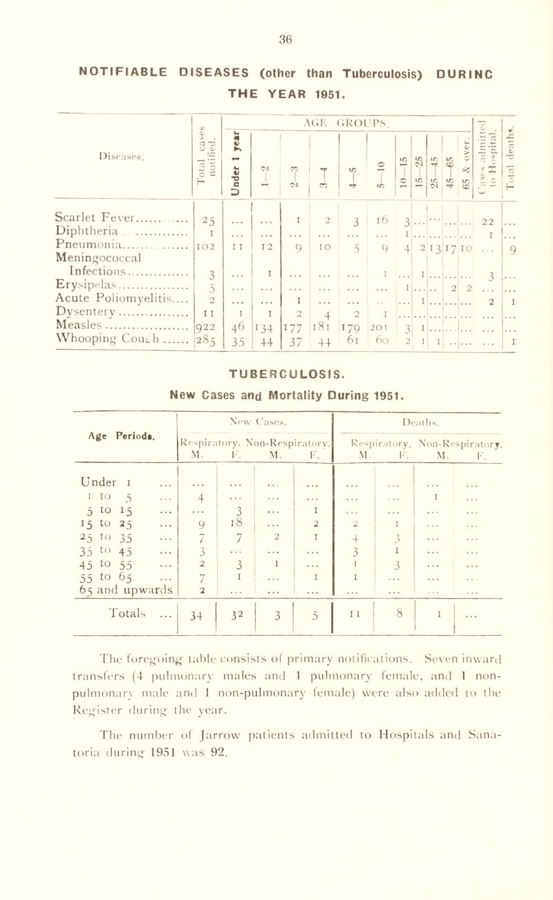 36 NOTIFIABLE DISEASES (other than Tuberculosis) DURINC THE YEAR 1951. Diseases. <s. AGK IROt JPS. <L u <A m V o o ►s cc h S o C c Km t> 1 1 1 Tf | io C'l 1 -r CD 1 =* TD D Scarlet Fever ... 25 Diphtheria i Pneumonia 102 Meningococcal Infections Erysipelas C Acute Poliomyelitis J 2 Dysentery 11 Measles q22 Whooping Com. h 285 1 2 2162 ... 22 1 1 12 9 10 5 Q 4 2 13 J7 10 ... 9 . . . 1 1 ... 1 ••• 3 1 2 2 ... 1 1 2 1 1 1 2 4 2 1 ... 46 134 177 181 170 201 2 1 3.5 44 37 44 61 60 2 1 1 1 TUBERCULOSIS. New Cases and Mortality During 1951. Age Period*. Now Respiratory. X M. K. Cases. Deaths, on-Rospiratory. M. F. Respiratory. Non-Respiratory. M. F. M. F. Under 1 1 to 3 5 to 15 15 to 25 25 to 35 35 to 43 45 to 55 55 to 65 65 and upwards 4 9 7 5 2 7 2 3 18 7 3 1 2 I 1 2 1 1 4 3 i 1 1 3 1 T J 1 34 3 5 1 | ... 1 The foregoing table consists of primary notifications. Seven inward transfers (4 pulmonary males and 1 pulmonary female, anti 1 non- pulmonary male and 1 non-pulmonary female) were also added to the Register during the year. The number of [arrow patients admitted to Hospitals and Sana- toria during 1931 was 92.