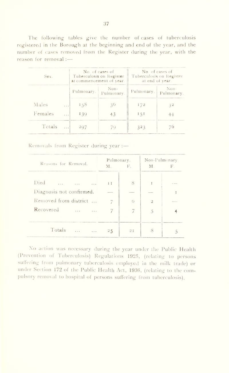 The following tables give the number of cases of tuberculosis registered in the Borough at the beginning anti end of the year, and the number ot cases removed Irom the Register during the year, with the reason for removal : — Sex. No. of cases of Tuberculosis on Register at commencement of year No of cases of Tuberculosis on Register at end of year Pulmonary. Non- Pulmonary Pulmonary. Non- Pulmonary. Males 15** 3^ 1 72 32 Females 139 43 I51 44 Totals 297 79 323 7° Removals from Register during year:— Reasons for Removal. Pulmonary. M. F. Non-Pulmt inary M F Died 1 I 8 I Diagnosis not confirmed. — — 1 Removed from district ... 7 0 2 Recovered 7 7 5 4 Totals 25 21 8 5 No action was necessary during the year under the Public Health (Prevention of Fuberculosis) Regulations 1925, (relating to persons suffering from pulmonary tuberculosis employed in the milk trade) or under Section 172 ol the Public Health Act, 1996, (relating to the com- pulsory removal to hospital of persons suffering from tuberculosis).