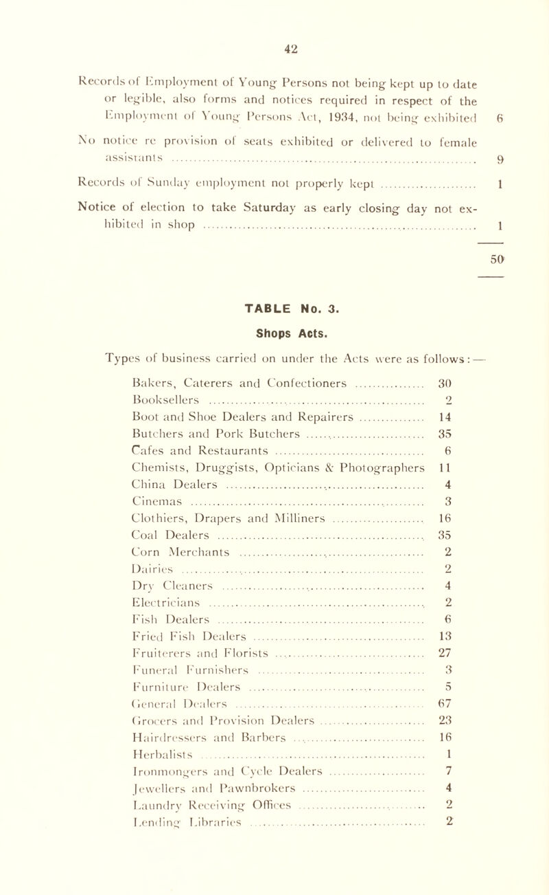Records of Employment of Young Persons not being kept up to date or legible, also forms and notices required in respect of the Employment ol Young Persons Act, 1934, not being exhibited 6 No notice re provision of seals exhibited or delivered to female assistants 9 Records of Sunday employment not properly kept 1 Notice of election to take Saturday as early closing day not ex- hibited in shop 1 50 TABLE No. 3. Shops Acts. Types of business carried on under the Acts were as follows: — Bakers, Caterers and Confectioners 30 Booksellers 2 Boot and Shoe Dealers and Repairers 14 Butchers and Pork Butchers , 35 Cafes and Restaurants 6 Chemists, Druggists, Opticians & Photographers 11 China Dealers , 4 Cinemas 3 Clothiers, Drapers and Milliners 16 Coal Dealers 35 Corn Merchants 2 Dairies 2 Dry Cleaners 4 Electricians 2 Fish Dealers 6 Fried Fish Dealers 13 Fruiterers and Florists 27 Funeral Furnishers 3 Furniture Dealers 5 (ieneral Dealers 67 Grocers and Provision Dealers 23 Hairdressers and Barbers 16 Herbalists 1 Ironmongers and Cycle Dealers 7 Jewellers and Pawnbrokers 4 Laundry Receiving Offices .. 2 Lending Libraries 2'