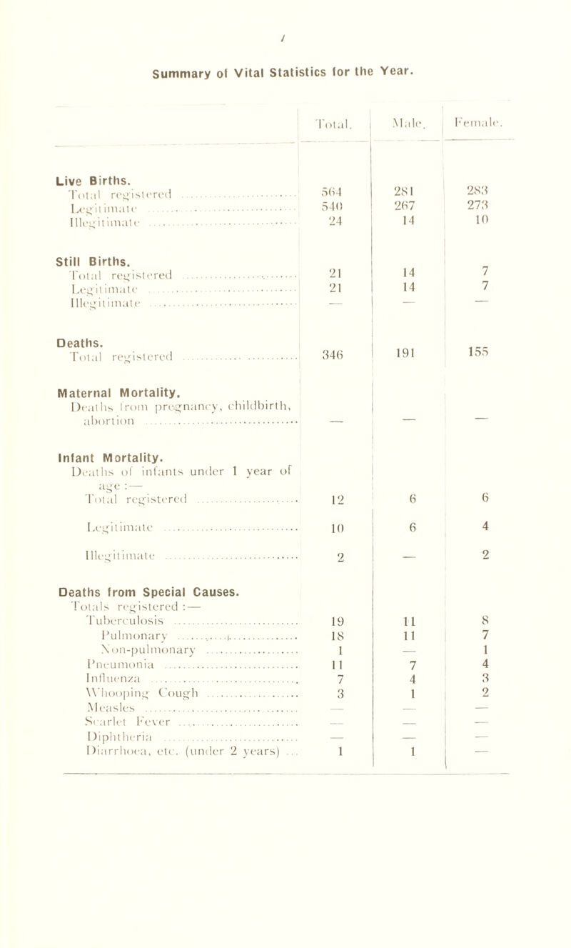 / Summary of Vital Statistics for the Year. Total. Male, j Female. Live Births. Total registered Legitimate Illegitimate Still Births. Total registered Legitimate Illegitimate 564 540 24 21 21 2SI 267 14 14 14 286 278 10 7 7 Deaths. Total registered ; 646 Maternal Mortality. Deaths from pregnancy, childbirth, abortion — Infant Mortality. Deaths of infants under 1 year of age Total registered — 12 Legitimate 10 Illegitimate 9 Deaths from Special Causes. Totals registered Tuberculosis 19 Pulmonary i 18 Pneumonia 11 Influenza 7 W hooping Cough 3 Measles Scarlet Fever Diphtheria Diarrhoea, etc. (under 2 years) 1 191 155 6 6 11 11 7 4 1 1 6 4 2 4 3 2 X O'