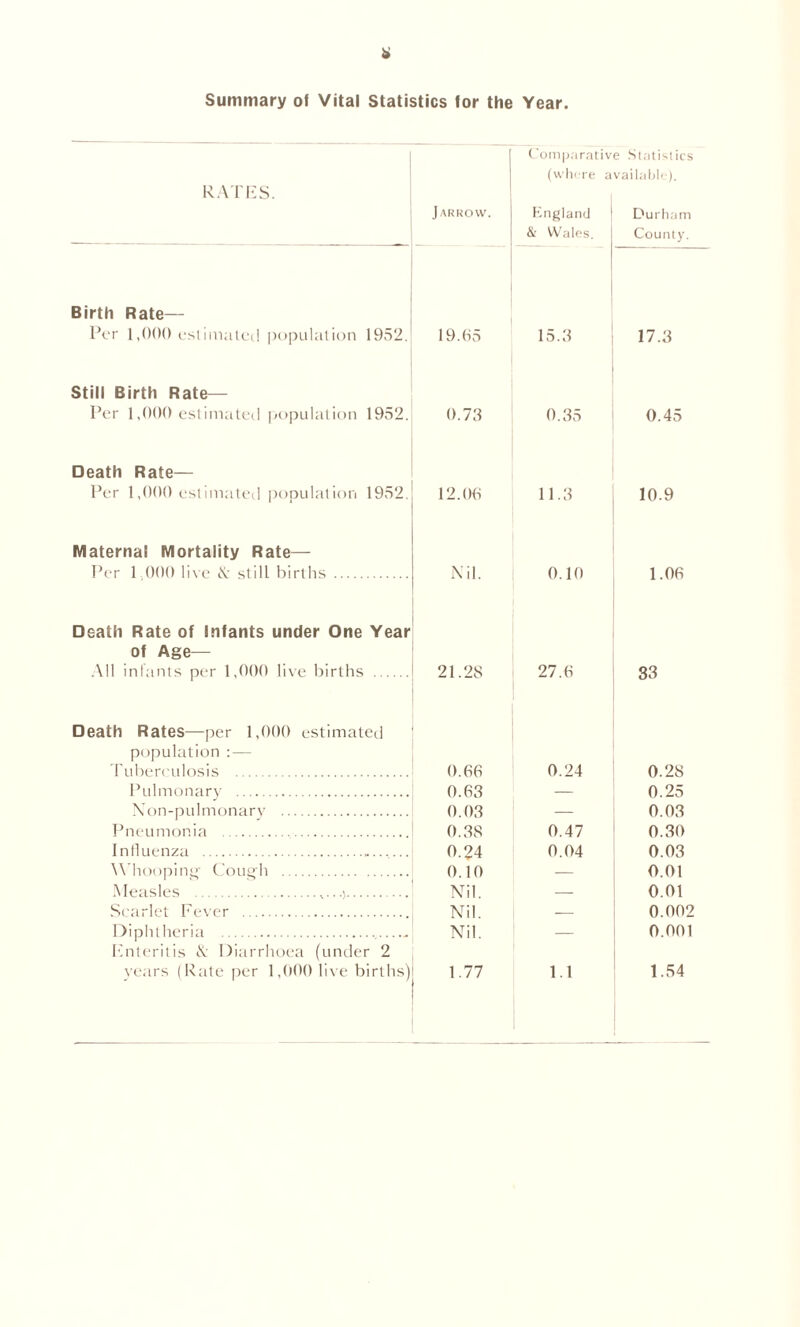 RATES. Jarrow. Com pa rati v (where a England & Wales. e Statistics vailable). Durham County. Birth Rate— Per 1,000 estimated population 1952. 19.65 15.3 17.3 Still Birth Rate— Per 1,000 estimated population 1952. 0.73 0.35 0.45 Death Rate— Per 1,000 estimated population 1952. 12.06 11.3 10.9 Maternal Mortality Rate— Per 1 000 live & still births Death Rate of Infants under One Year of Age— Nil. 0.10 1.06 All infants per 1,000 live births Death Rates—per 1,000 estimated population :— 21.28 27.6 33 Tuberculosis 0.66 0.24 0.28 Pulmonary 0.63 — 0.25 Non-pulmonary 0.03 — 0.03 Pneumonia 0.38 0.47 0.30 Influenza 0.24 0.04 0.03 W hooping- Cough 0.10 — 0.01 Measles ,...\ Nil. — 0.01 Scarlet Fever Nil. — 0.002 Diphtheria Enteritis & Diarrhoea (under 2 Nil. 0.001