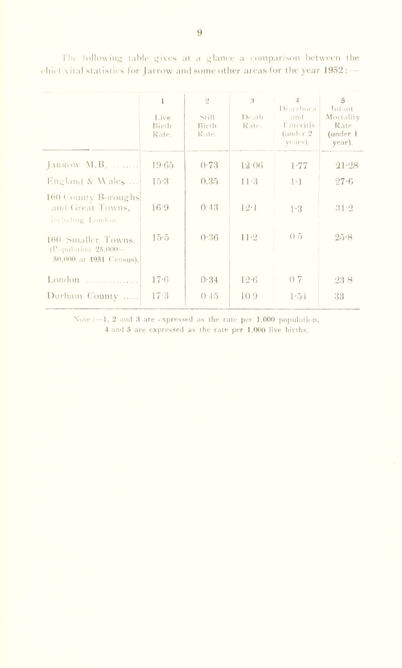 I'lu follow iny (able yives at a ylance a comparison between the chid \ it a I statist i os lor | arrow and some other areas for the year 1952: 1 1 .ive R i r l h Rate. 2 Still Birth Rate, 3 Heath Kate. 4 Diarrhoea and 1 aiteritis (undi r 2 years). 5 | 1 ill ant Mortality Rate (under 1 year). | ARROW M.B. 19-65 0-73 12 06 1-77 21 -28 Lilytan,| & \\ ales • • ■ 15-3 0.35 1 1 -3 H 27-6 160 < utility Boroughs and (irent Towns, 169 0 43 12-1 1-3 31 2 including London. 160 Smaller Towns. 15-5 0-36 11-2 0 5 25-8 (I'• ■ pul;11ion 25,000— 50,000 at 1951 Census). London 17-6 0-34 12-6 0 7 23 8 Durham County 17-3 0-45 10 9 1 -54 33 Note : -1, 2 and 3 are expressed as the rate per 1,000 population, 4 and 5 are expressed as the rate per 1,000 live births.