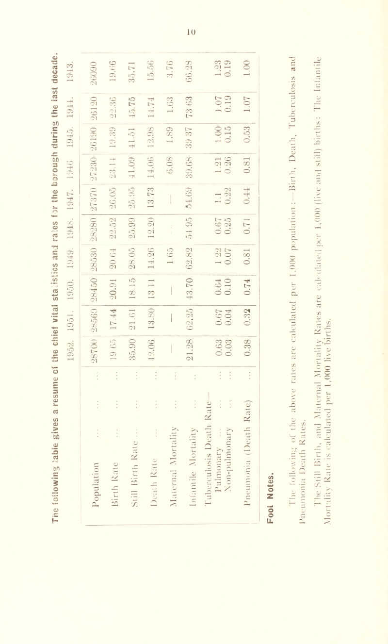 The following labie gives a resume cf the chief vital sta istics and rales f Dr the borough during the iast decade. 1952. 1951. 1950. 1949. 1948. 1947. 1946 1945. 1914. 1943. c—. X [p O tP PI pj x o © * ^ ip pr» tci X :-g —( O n ■r. (3 o >o pH X X C~ 05 IP ~ PI tP tP X X ■w1 '—1 o X CM oi CM ip pi - 1 1 L'- o 7—1 x 00 *P x X X O —I o 7P pi X —- o d X pH ■—■ 00 Q X X X T—1 X X 00 — o cP o X CM PI X PI X , -p X d l x d CM CM pH X H 0 iCO o CO PI PH L— o IP X — PI PH o x pi — d o CM PI PI «p c o CM 3 o ip t- o —, •5 CM pi pi d CM Pi CM *p — 0 »P X Ip PI PI IP —H p__ co • p pi X X PI o X »o X PI o X X pi —( d o Pi CM H X o —4 b£0 _ o -f o PH pH X CM O X1 00 ! X d d o p PI X o -±i O ip IP pH V pH X X PI x o CO' cl »o X O'! tP —1 CO 1 p’ d d d •—H PI X 3 *P o CO X X X X CJ O X o CM X o X IP X CM d ci r-H d d d 1- 1 X —< CM .w r. 7l i_ D > a ZT ■•—* .V o/ O — T; >\ i— — O 1) p/ V- 15 /} £ -p w o c <-V b/j ^ • — r- o z> ,P rP /) - Zj p — .—- ■ ' — p ,— JJ p f-m '| — cl c r* </> 05 3 p, O P X /“\ •-5 p £P 1 •*-* o z ,— s o o fl LL — f. r. S. o