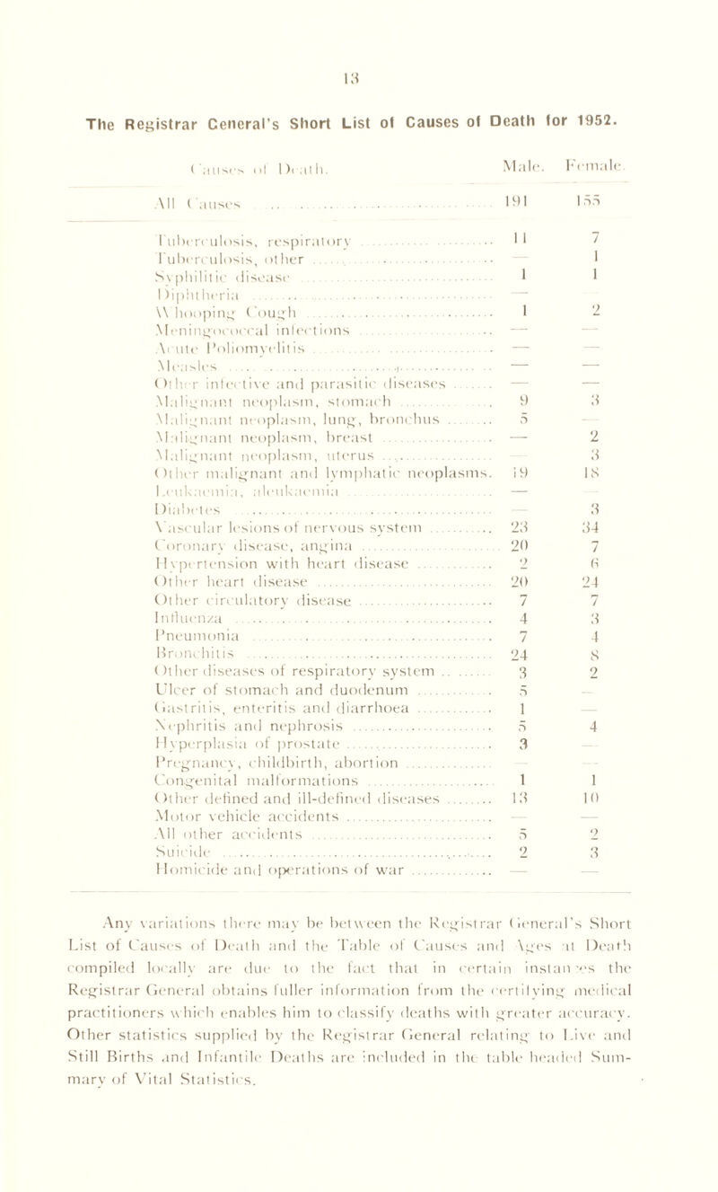 ('mist';, ol I )< at h. Male. Female All Causes 191 I™ I'uberi ulosis, respiratory •• II ' luberculosis, other 1 Syphilitic disease 1 1 Diphtheria — W hooping Cough 1 2 Meningococcal inlections Acute Poliomyelitis — Measles i — — Other infective and parasitic diseases — Malignant neoplasm, stomach . 9 11 Malignant neoplasm, lung, bronchus 5 Malignant neoplasm, breast -—- 2 Malignant neoplasm, uterus — 11 Other malignant and lymphatic neoplasms. 19 IS Leukaemia, aleukaemia — i )iabet es .... 11 Vascular lesions of nervous system 23 114 Coronary disease, angina 20 7 Hypertension with heart disease 2 (1 Other heart disease 20 24 Other circulatory disease 7 7 Influenza .. . . 4 11 Pneumonia 7 4 Bronchitis 24 S Other diseases of respiratory system 3 2 Ulcer of stomach and duodenum 5 (iastrit is, enteritis and diarrhoea 1 Nephritis and nephrosis 5 4 Hyperplasia of prostate 3 Pregnancy, childbirth, abortion Congenital malformations 1 1 Other defined and ill-defined diseases 13 10 Motor vehicle accidents All other accidents 5 2 Suicide , 2 3 Homicide and operations of war Any variations there may be between the Registrar General's Short List of Causes of Death and the Table of Causes and \ges at Death compiled locallv are due to the fact that in certain install -es the Registrar General obtains fuller information from the certifying medical practitioners which enables him to classify deaths wilh greater accuracy. Other statistics supplied by the Registrar General relating to Live and Still Births and Infantile Deaths are included in the table headed Sum- mary of Vital Statistics.